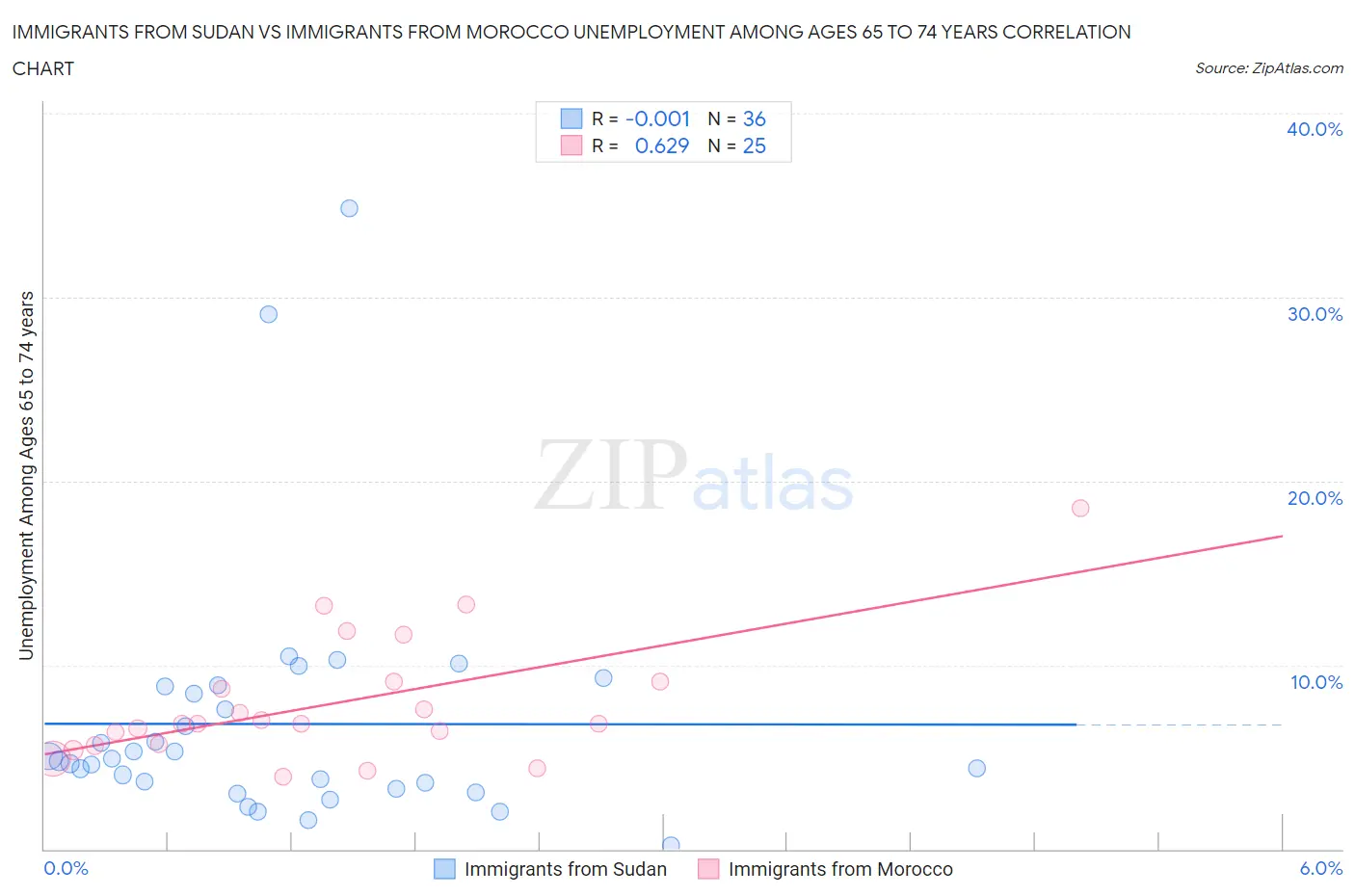 Immigrants from Sudan vs Immigrants from Morocco Unemployment Among Ages 65 to 74 years