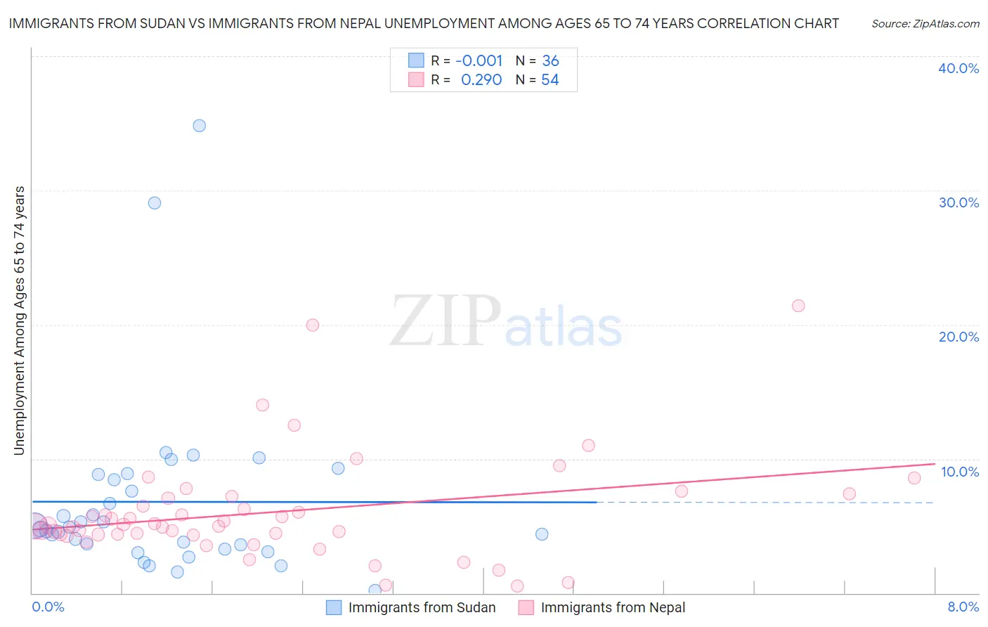 Immigrants from Sudan vs Immigrants from Nepal Unemployment Among Ages 65 to 74 years