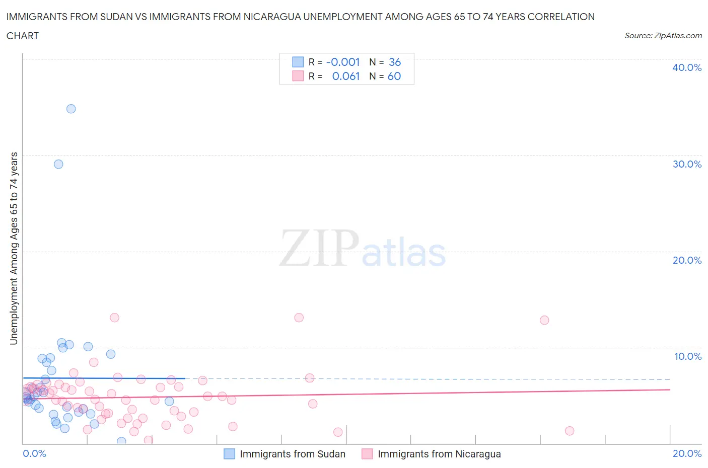 Immigrants from Sudan vs Immigrants from Nicaragua Unemployment Among Ages 65 to 74 years