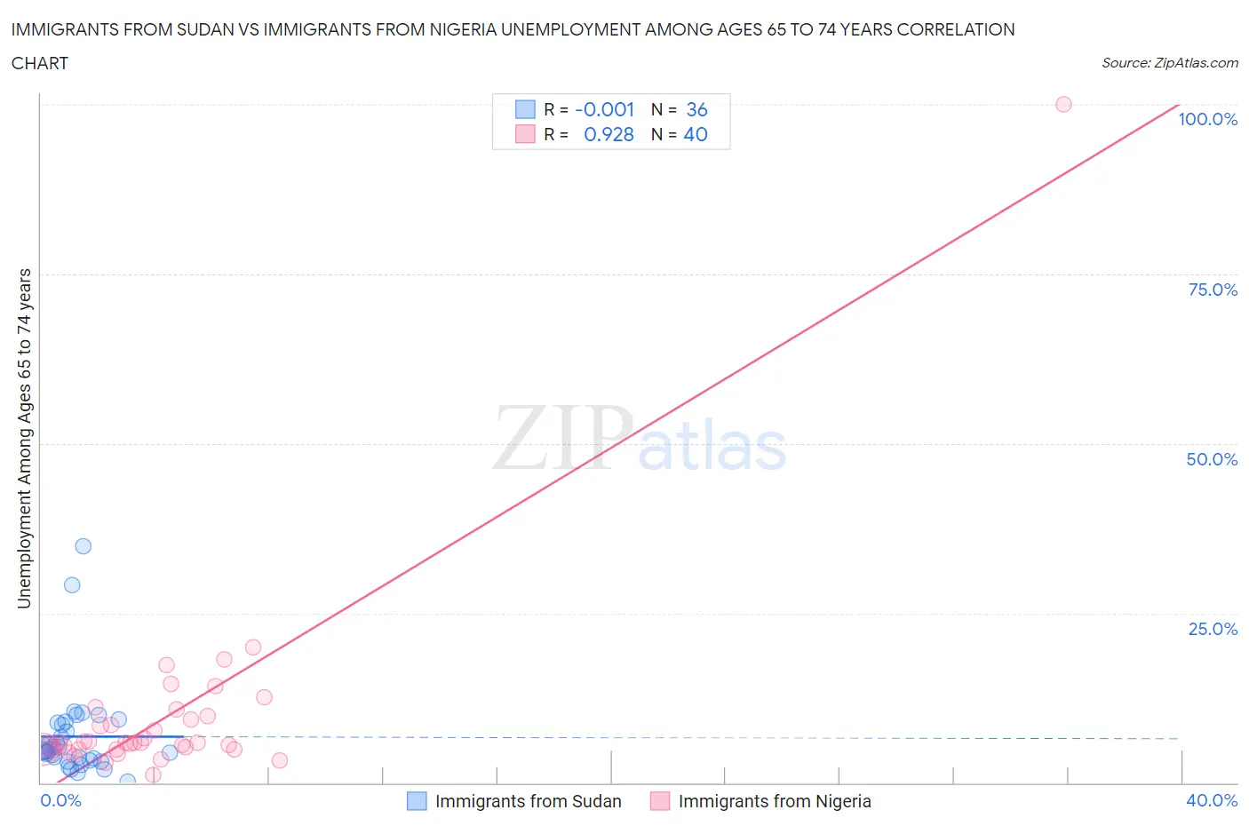 Immigrants from Sudan vs Immigrants from Nigeria Unemployment Among Ages 65 to 74 years