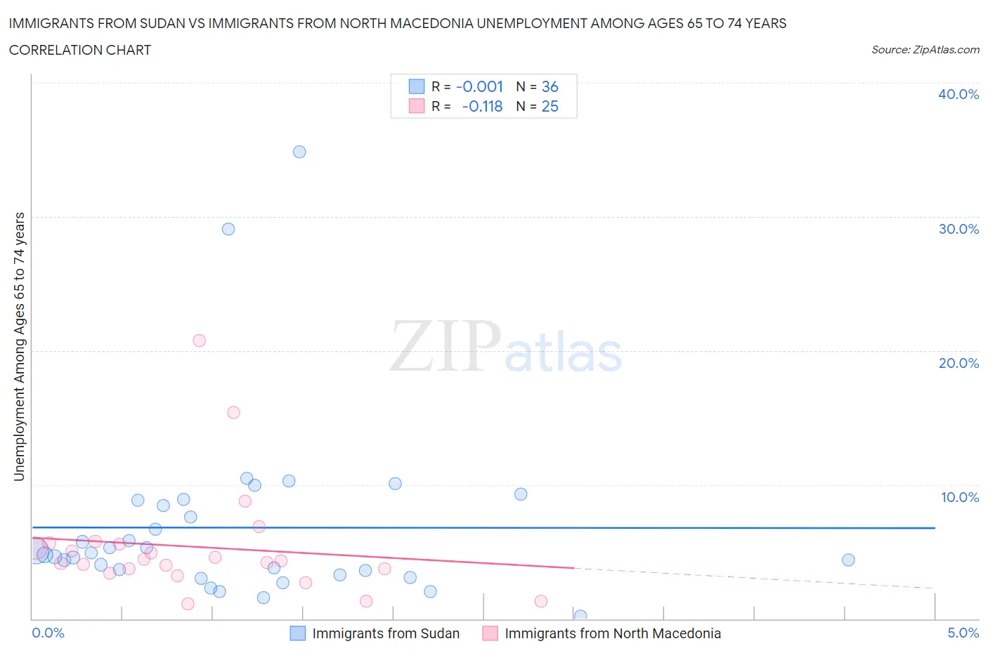 Immigrants from Sudan vs Immigrants from North Macedonia Unemployment Among Ages 65 to 74 years