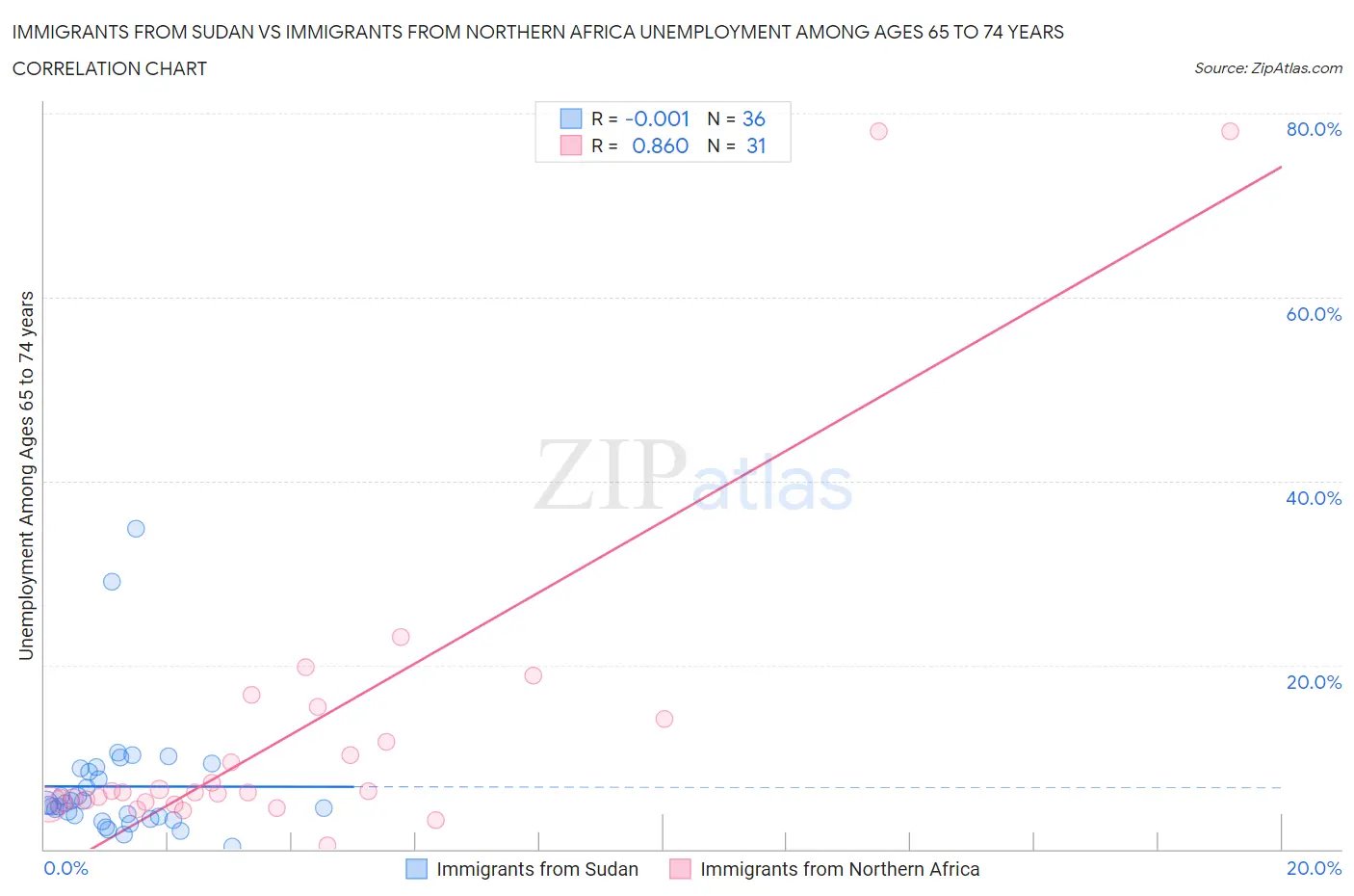 Immigrants from Sudan vs Immigrants from Northern Africa Unemployment Among Ages 65 to 74 years