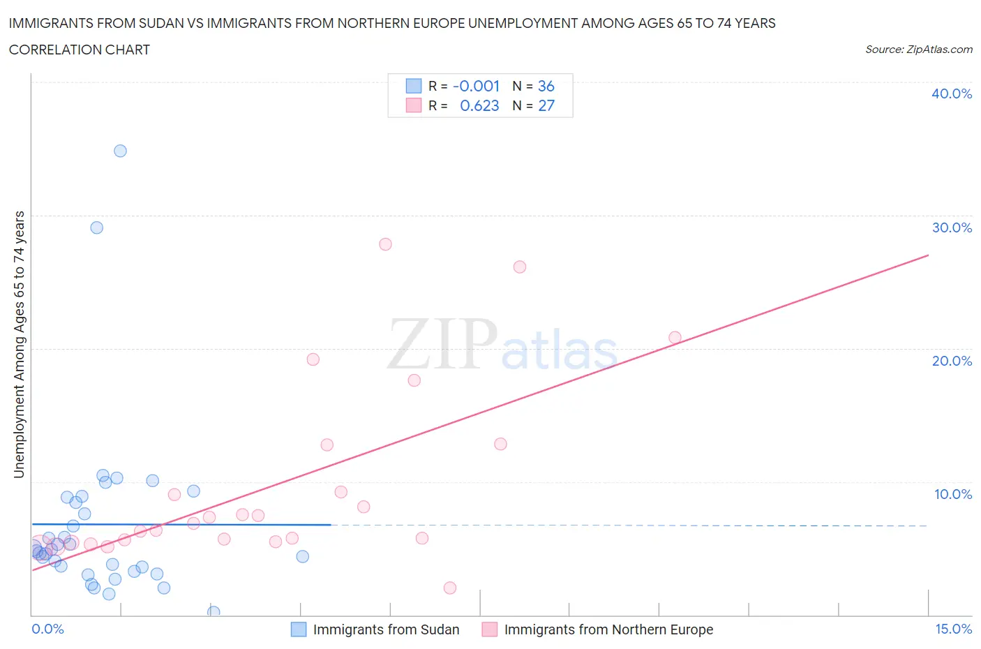 Immigrants from Sudan vs Immigrants from Northern Europe Unemployment Among Ages 65 to 74 years