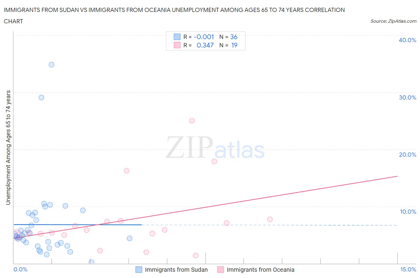 Immigrants from Sudan vs Immigrants from Oceania Unemployment Among Ages 65 to 74 years