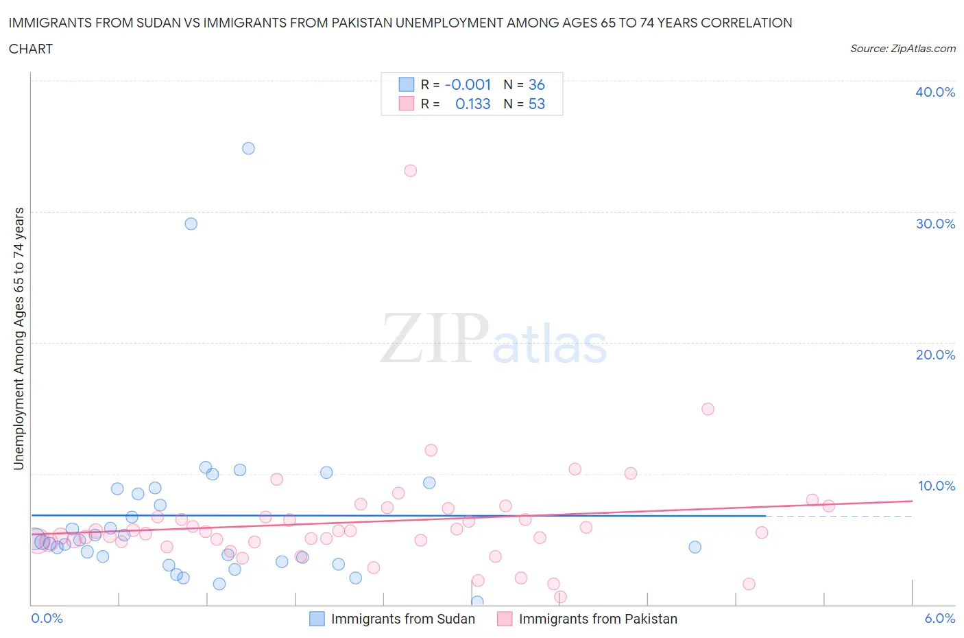 Immigrants from Sudan vs Immigrants from Pakistan Unemployment Among Ages 65 to 74 years