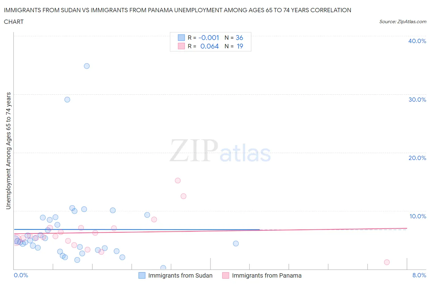 Immigrants from Sudan vs Immigrants from Panama Unemployment Among Ages 65 to 74 years