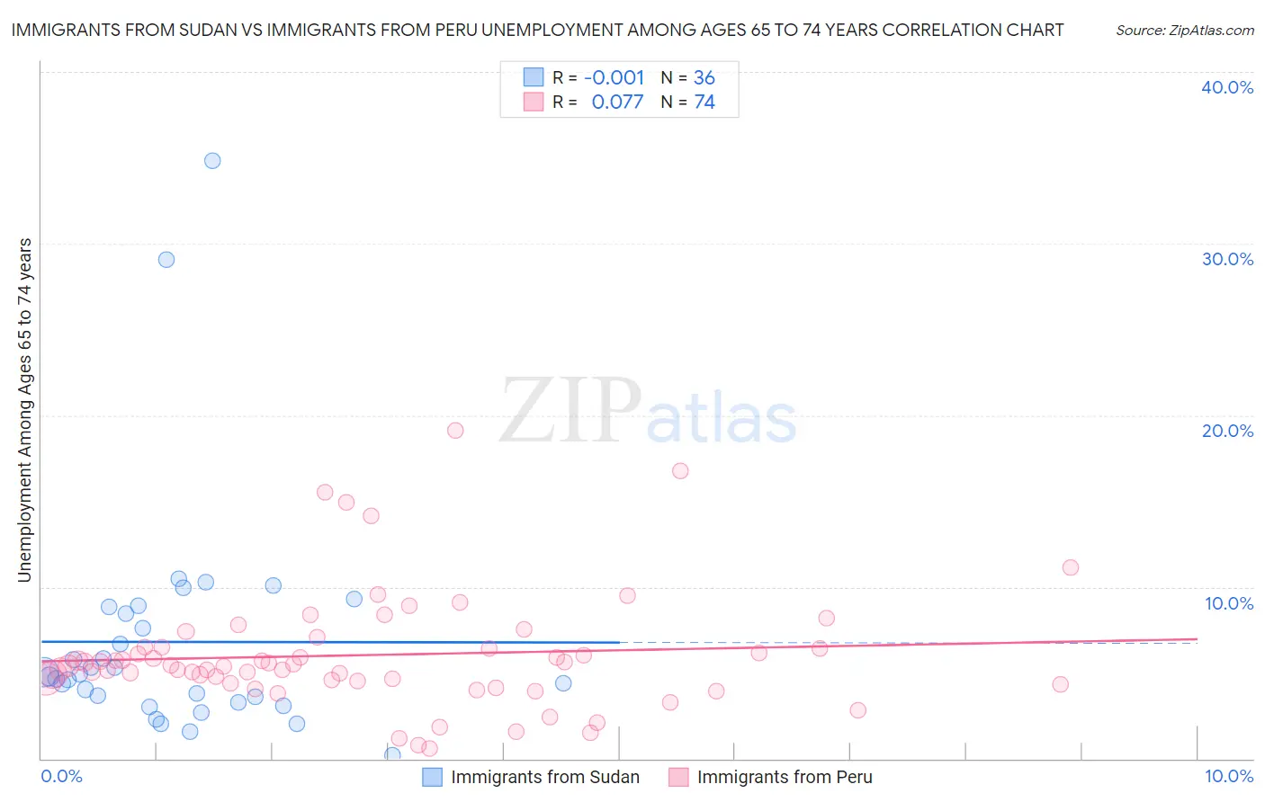 Immigrants from Sudan vs Immigrants from Peru Unemployment Among Ages 65 to 74 years