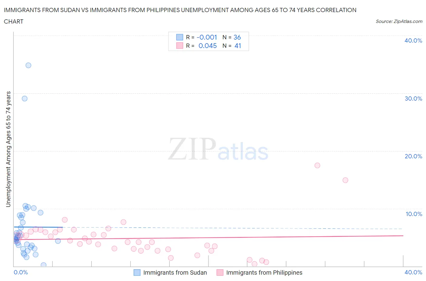 Immigrants from Sudan vs Immigrants from Philippines Unemployment Among Ages 65 to 74 years