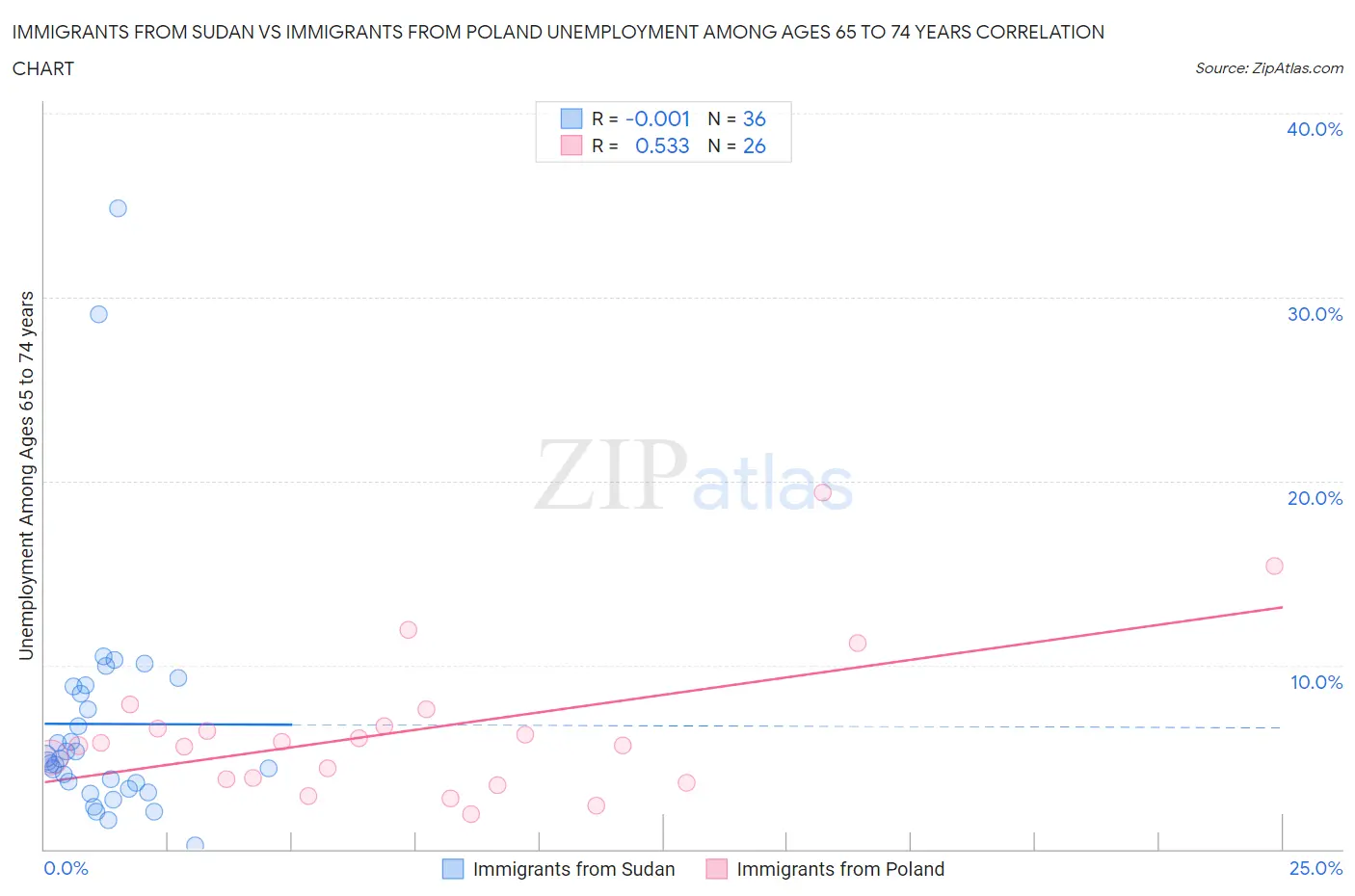 Immigrants from Sudan vs Immigrants from Poland Unemployment Among Ages 65 to 74 years