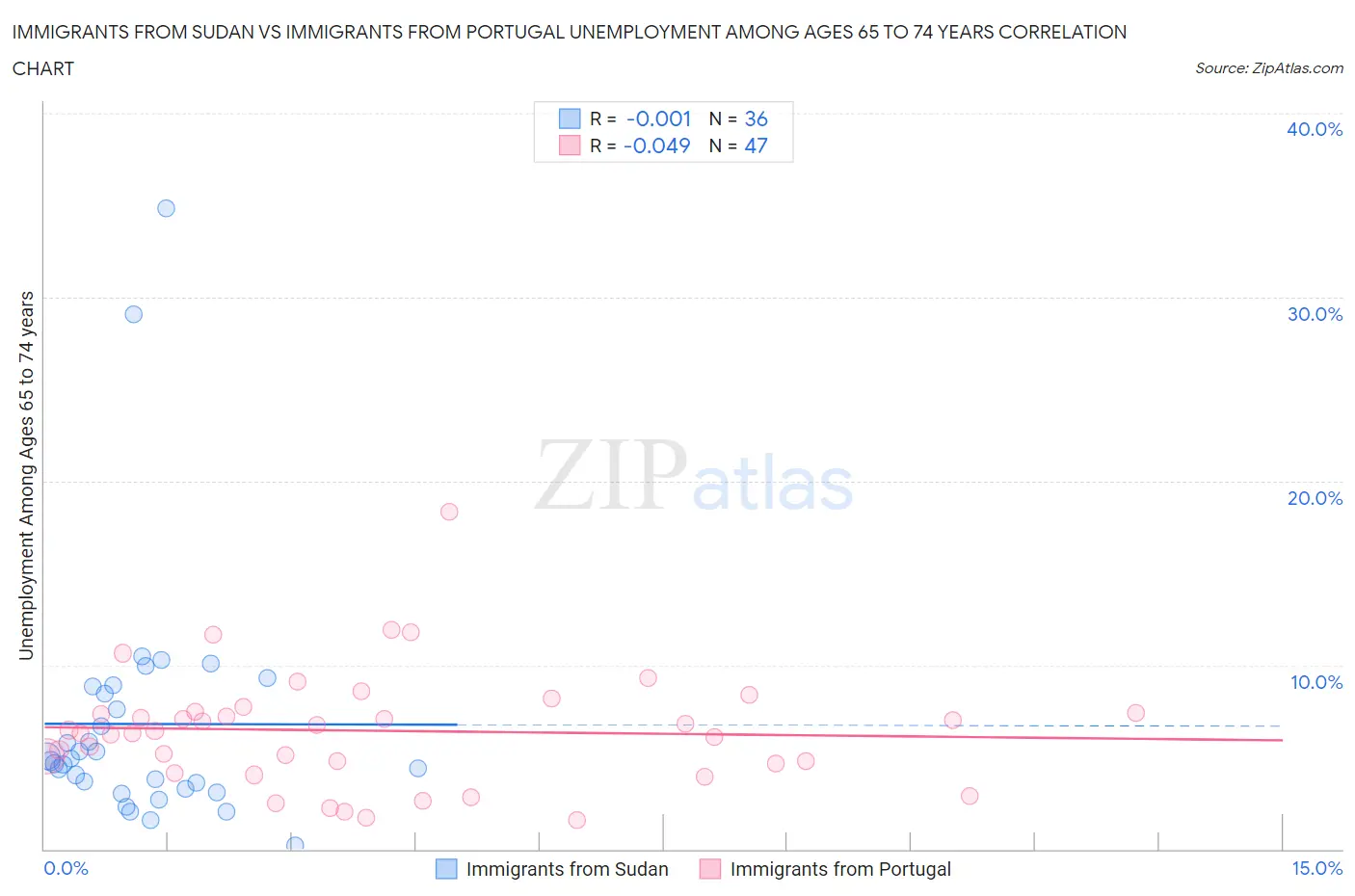 Immigrants from Sudan vs Immigrants from Portugal Unemployment Among Ages 65 to 74 years