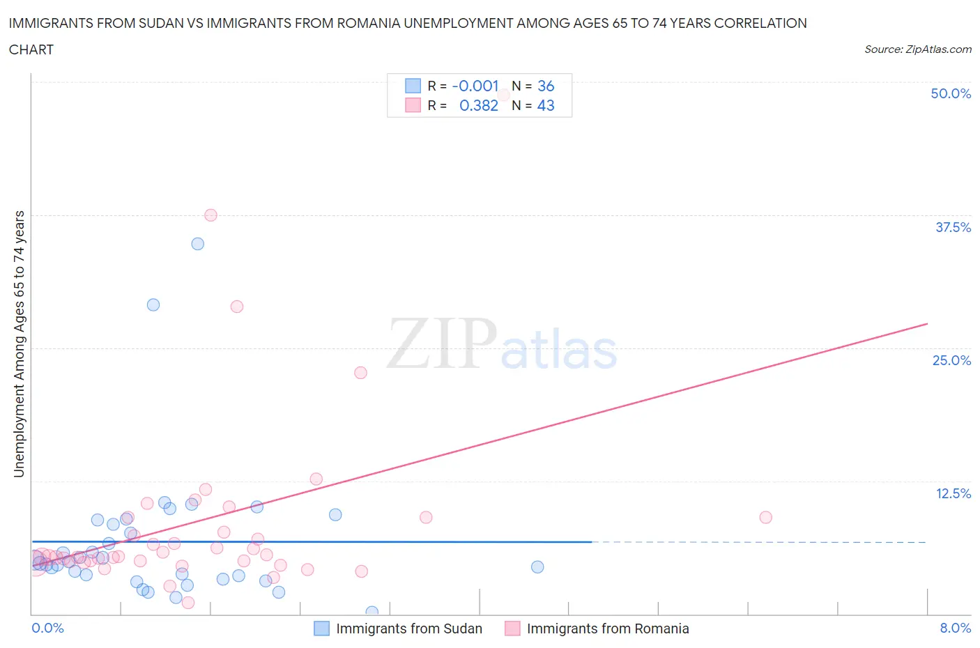 Immigrants from Sudan vs Immigrants from Romania Unemployment Among Ages 65 to 74 years