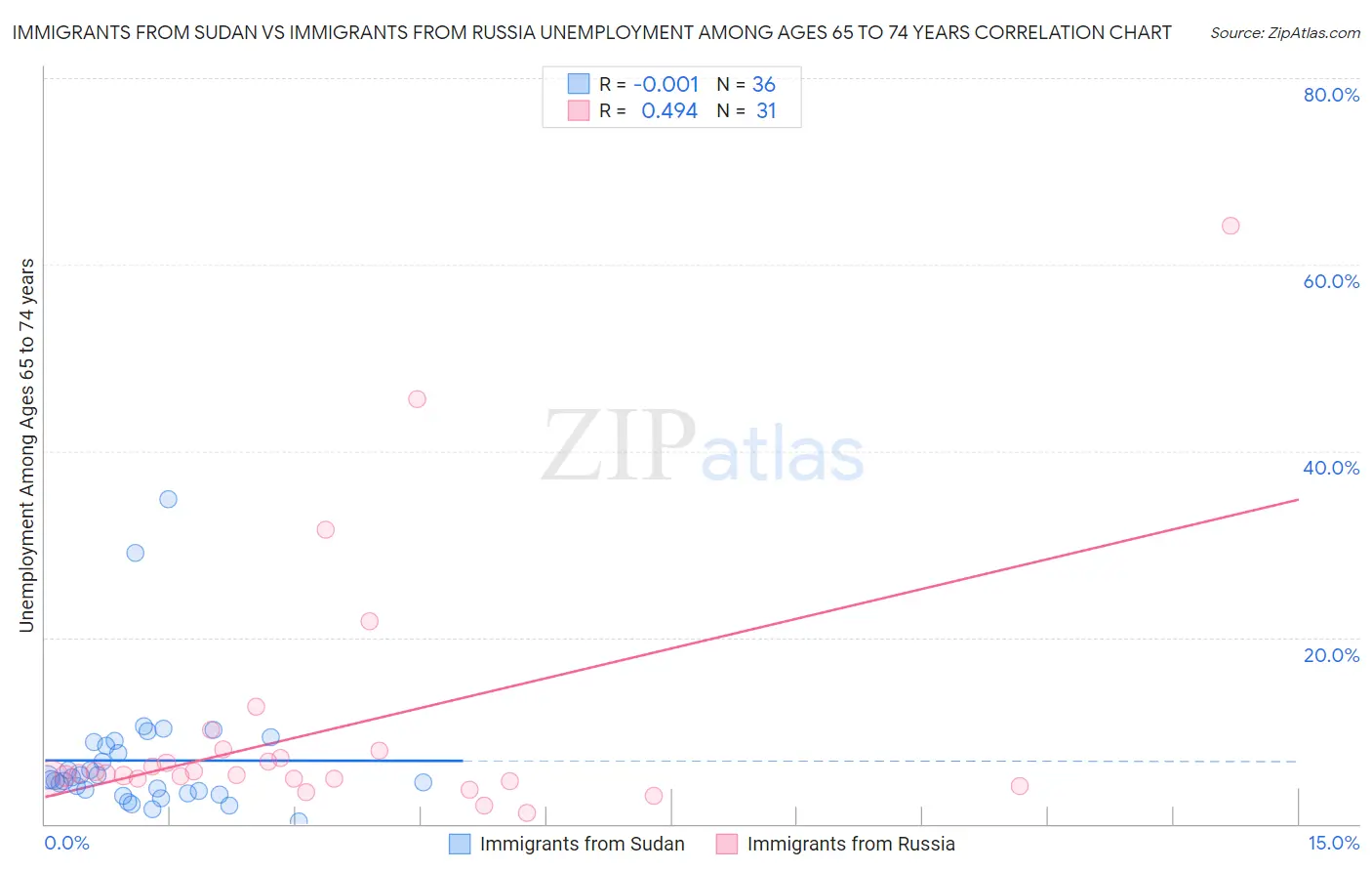 Immigrants from Sudan vs Immigrants from Russia Unemployment Among Ages 65 to 74 years