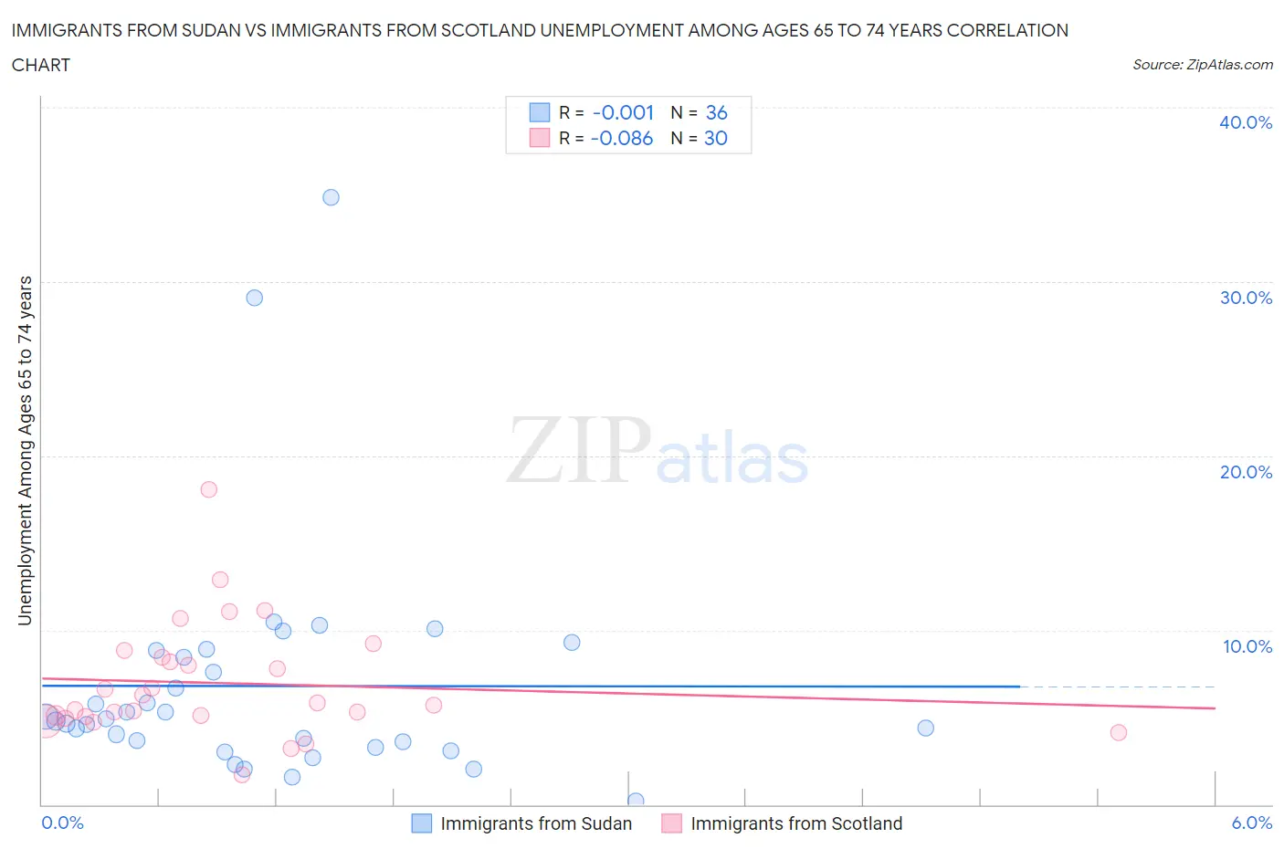 Immigrants from Sudan vs Immigrants from Scotland Unemployment Among Ages 65 to 74 years