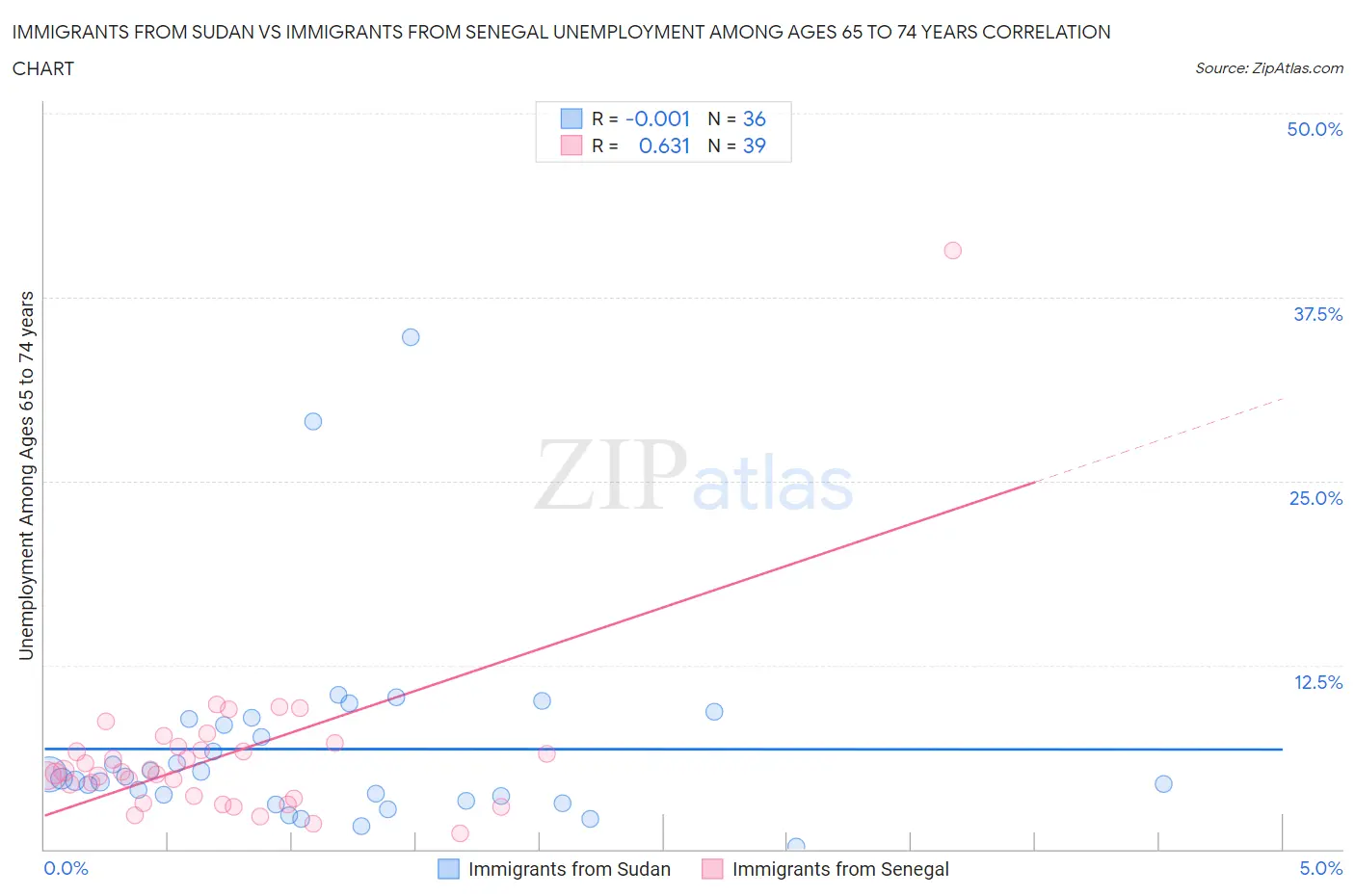 Immigrants from Sudan vs Immigrants from Senegal Unemployment Among Ages 65 to 74 years