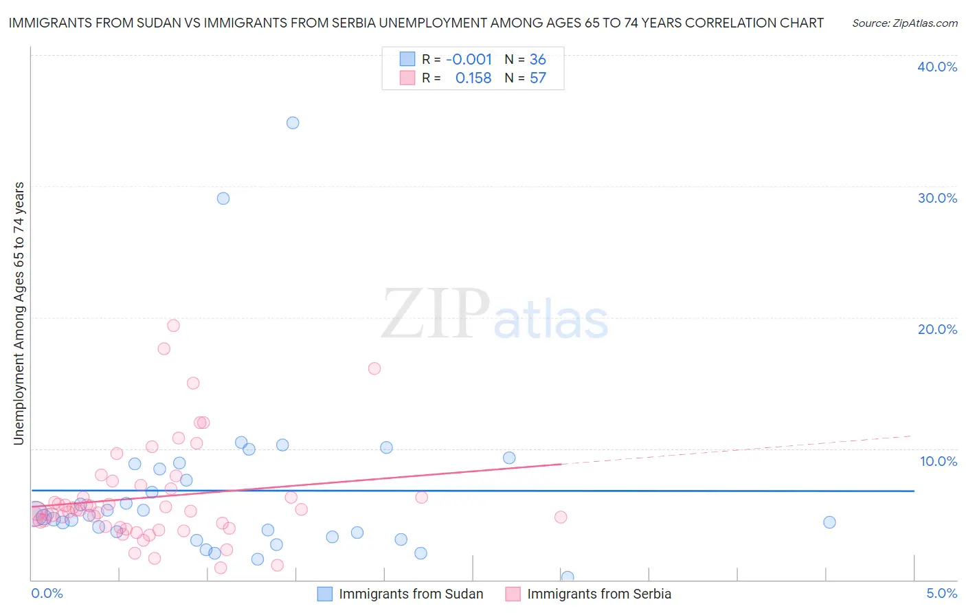 Immigrants from Sudan vs Immigrants from Serbia Unemployment Among Ages 65 to 74 years