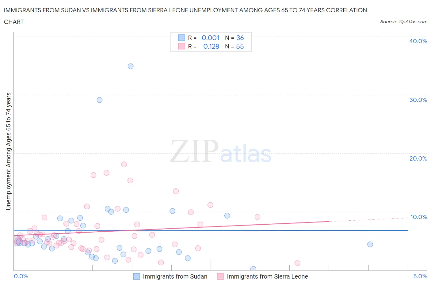 Immigrants from Sudan vs Immigrants from Sierra Leone Unemployment Among Ages 65 to 74 years