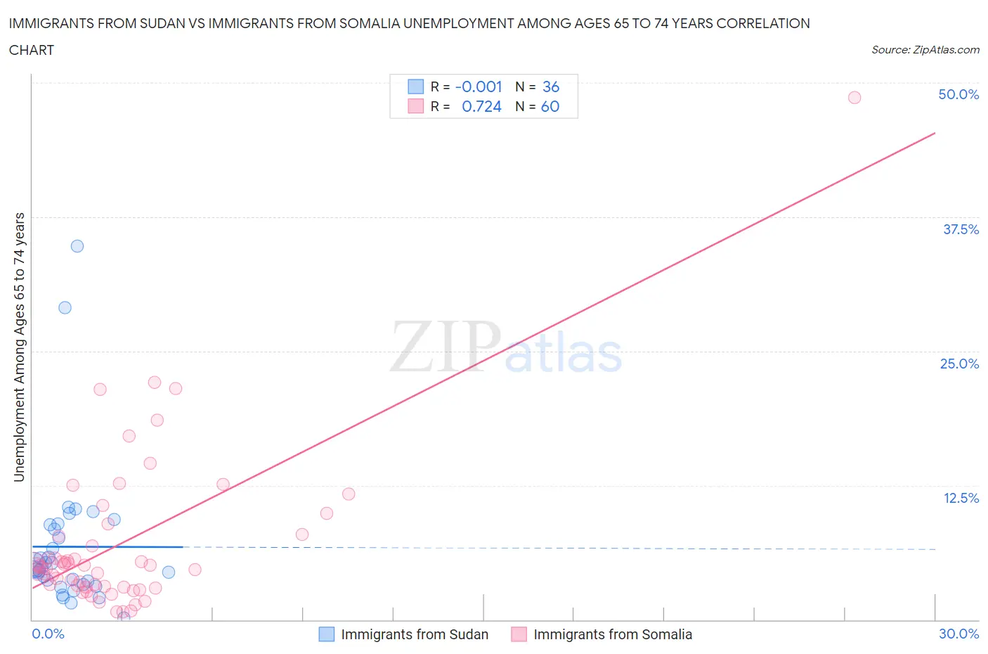 Immigrants from Sudan vs Immigrants from Somalia Unemployment Among Ages 65 to 74 years