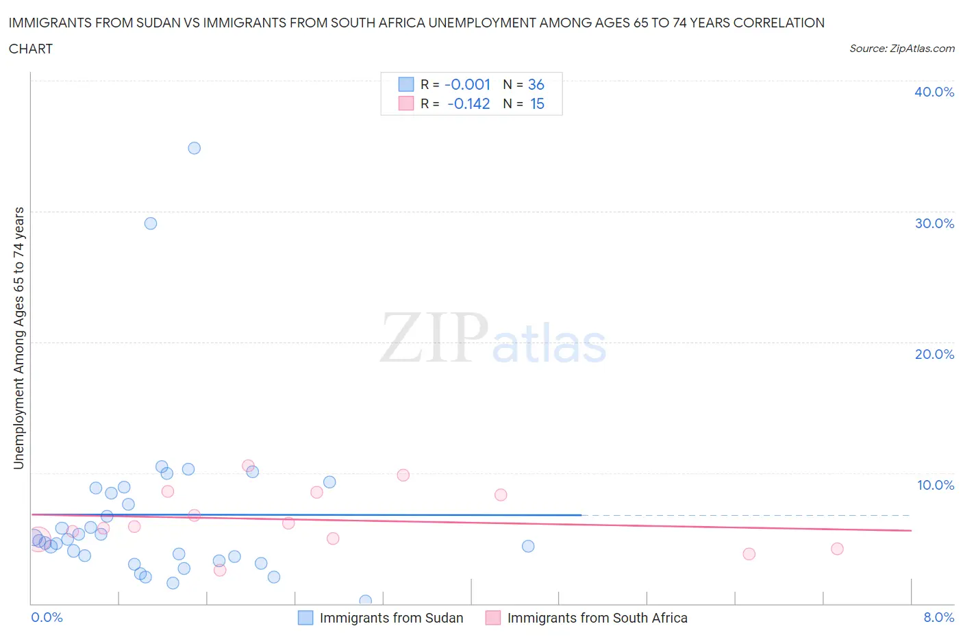 Immigrants from Sudan vs Immigrants from South Africa Unemployment Among Ages 65 to 74 years