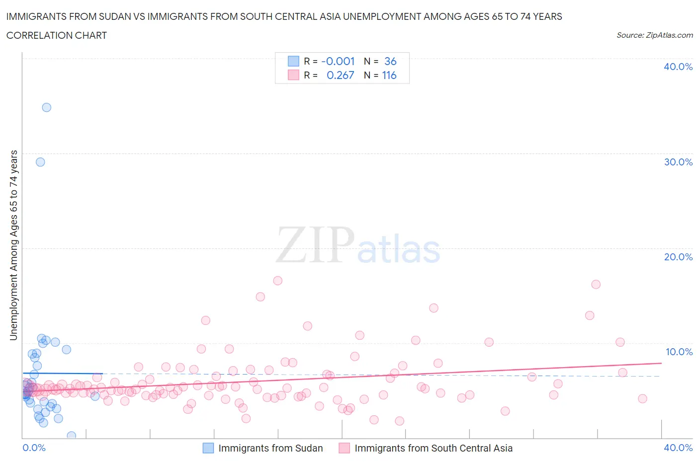 Immigrants from Sudan vs Immigrants from South Central Asia Unemployment Among Ages 65 to 74 years