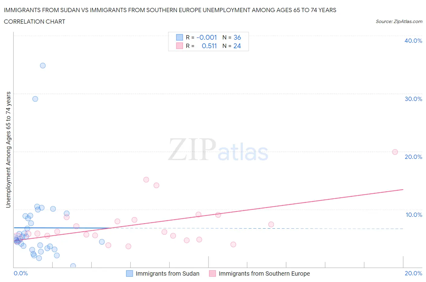 Immigrants from Sudan vs Immigrants from Southern Europe Unemployment Among Ages 65 to 74 years