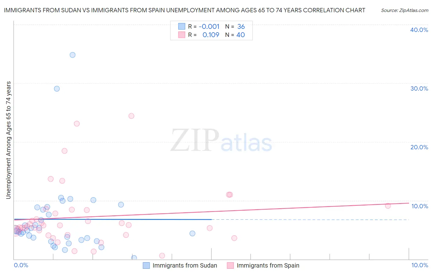 Immigrants from Sudan vs Immigrants from Spain Unemployment Among Ages 65 to 74 years