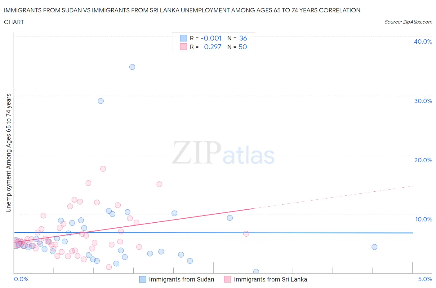 Immigrants from Sudan vs Immigrants from Sri Lanka Unemployment Among Ages 65 to 74 years