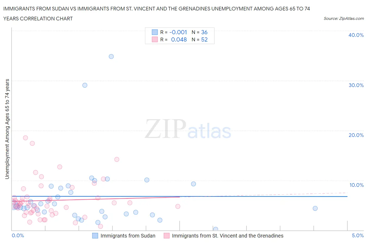 Immigrants from Sudan vs Immigrants from St. Vincent and the Grenadines Unemployment Among Ages 65 to 74 years