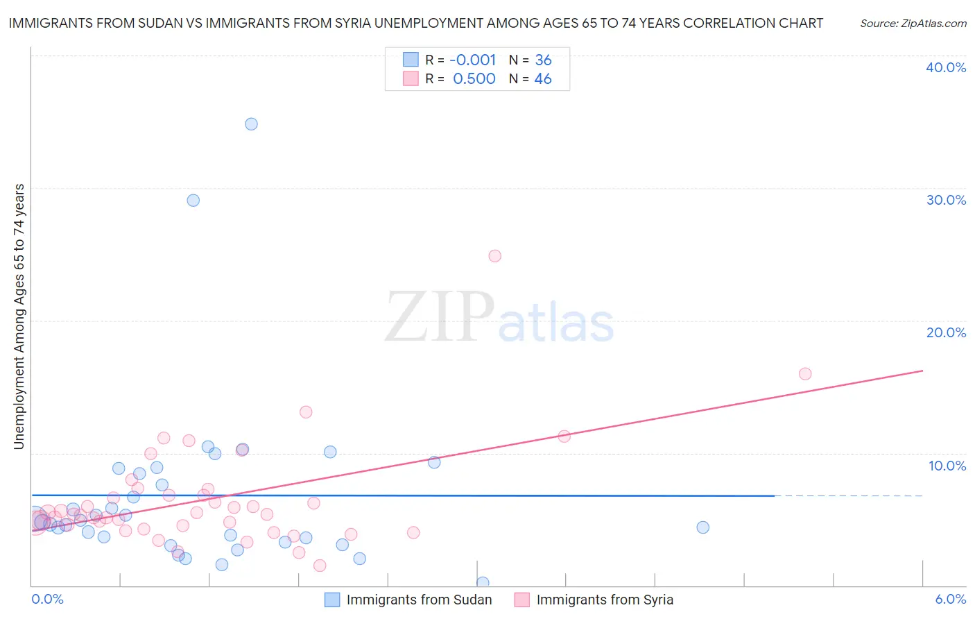 Immigrants from Sudan vs Immigrants from Syria Unemployment Among Ages 65 to 74 years