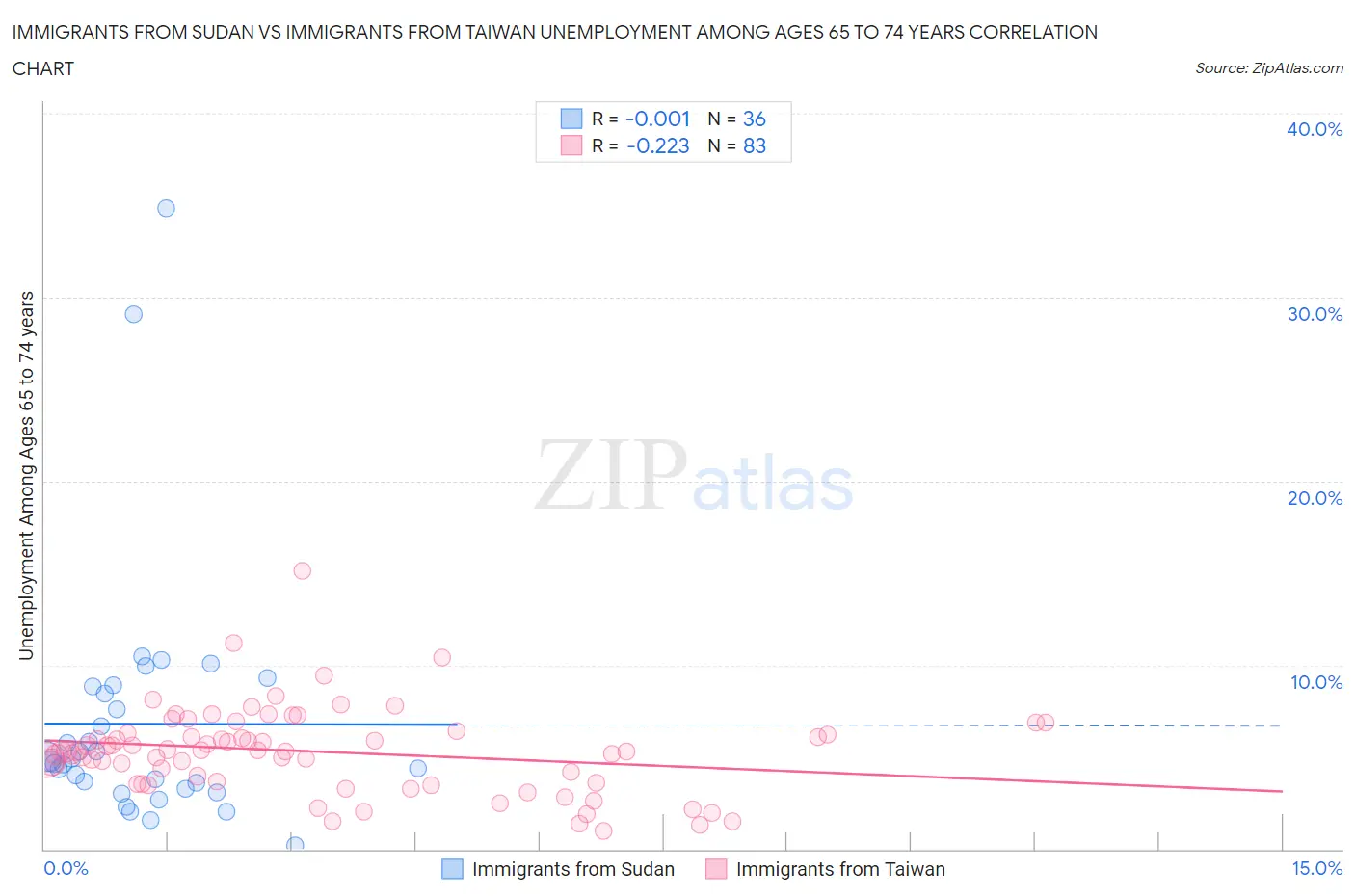 Immigrants from Sudan vs Immigrants from Taiwan Unemployment Among Ages 65 to 74 years