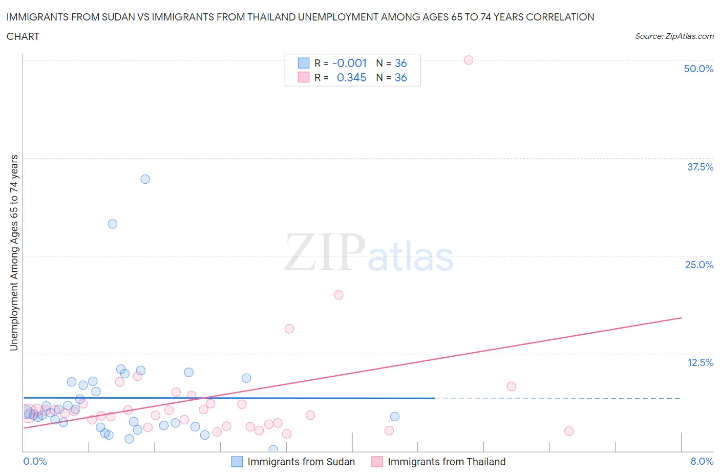 Immigrants from Sudan vs Immigrants from Thailand Unemployment Among Ages 65 to 74 years