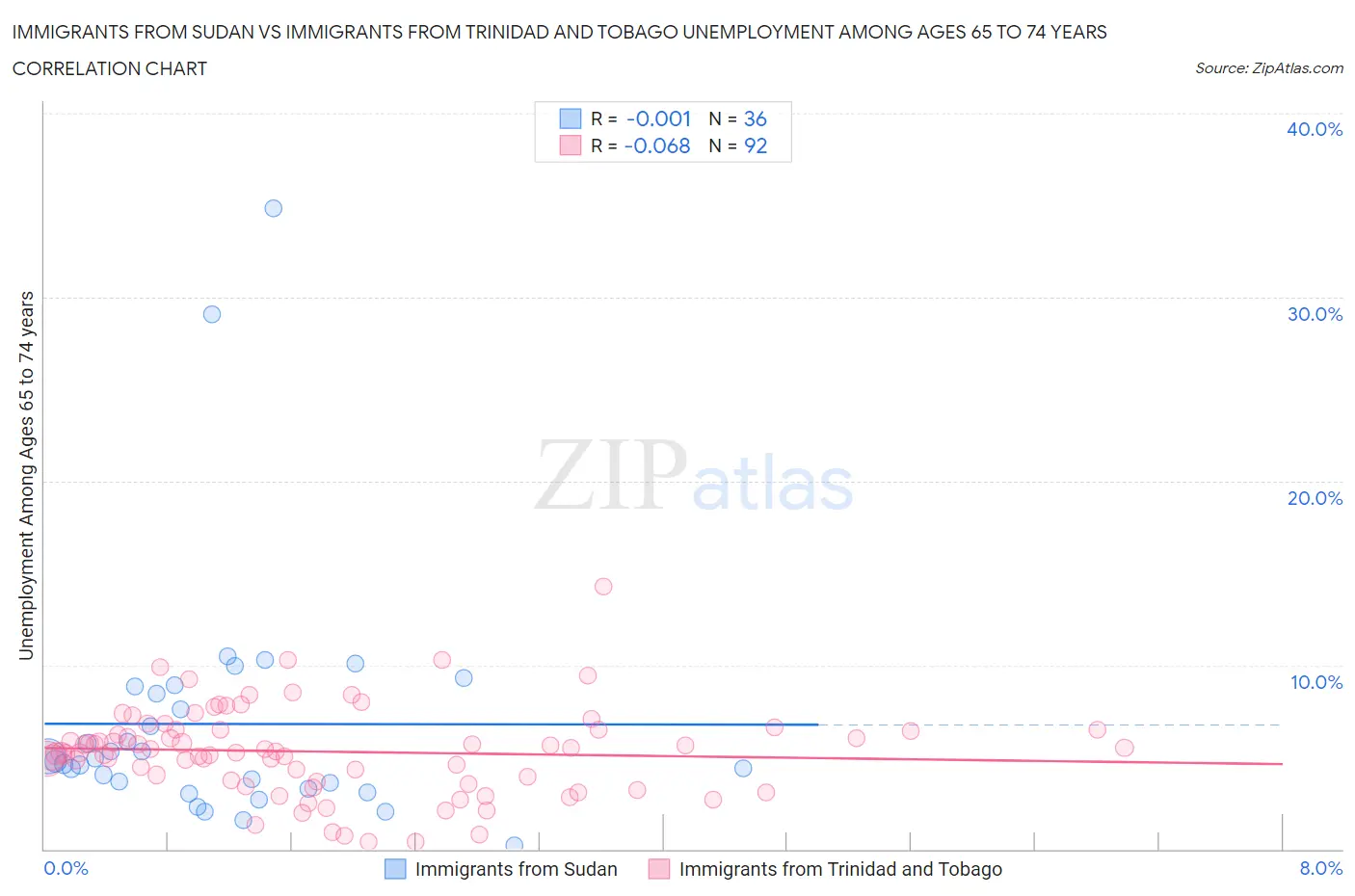 Immigrants from Sudan vs Immigrants from Trinidad and Tobago Unemployment Among Ages 65 to 74 years