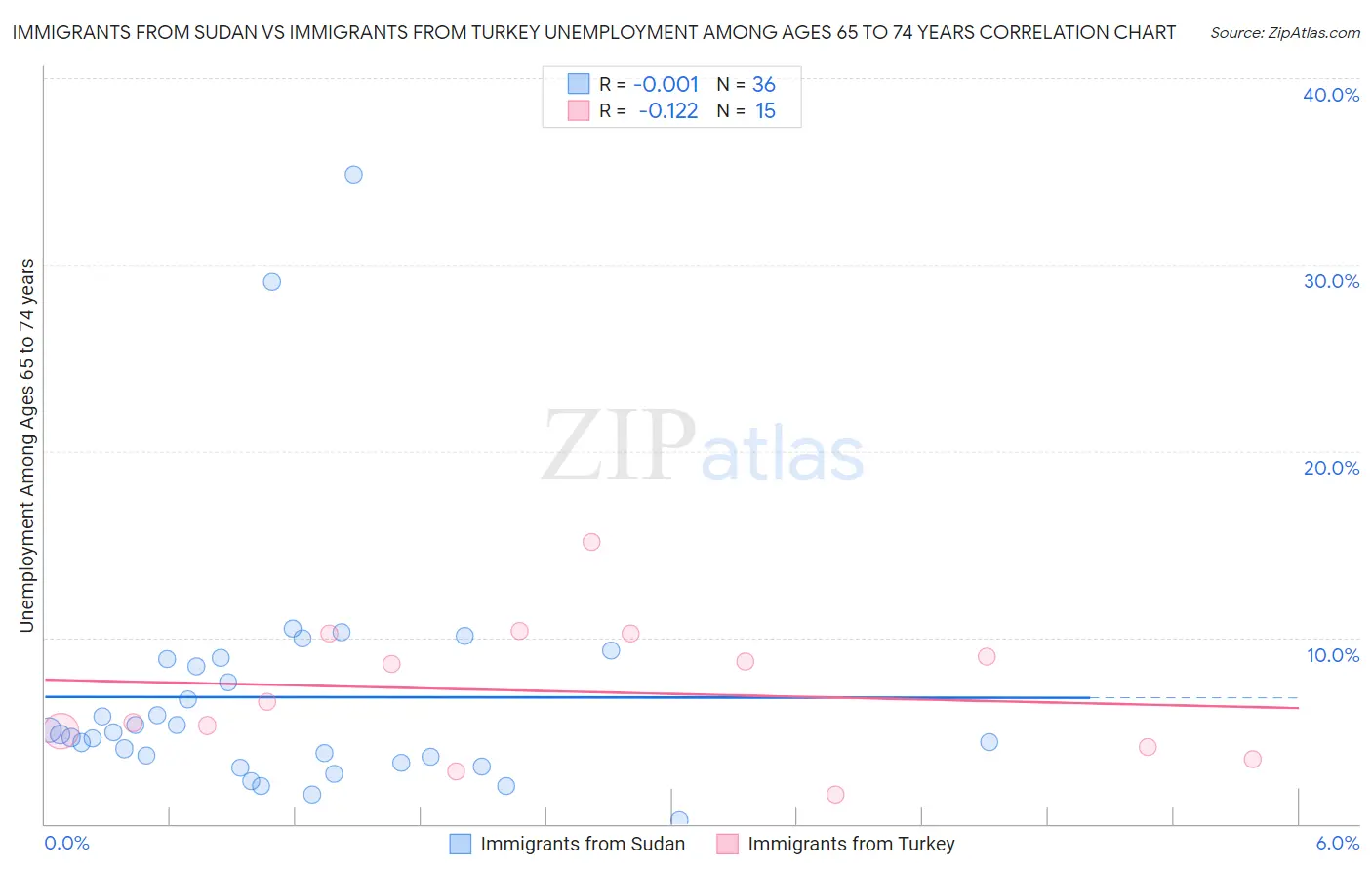 Immigrants from Sudan vs Immigrants from Turkey Unemployment Among Ages 65 to 74 years