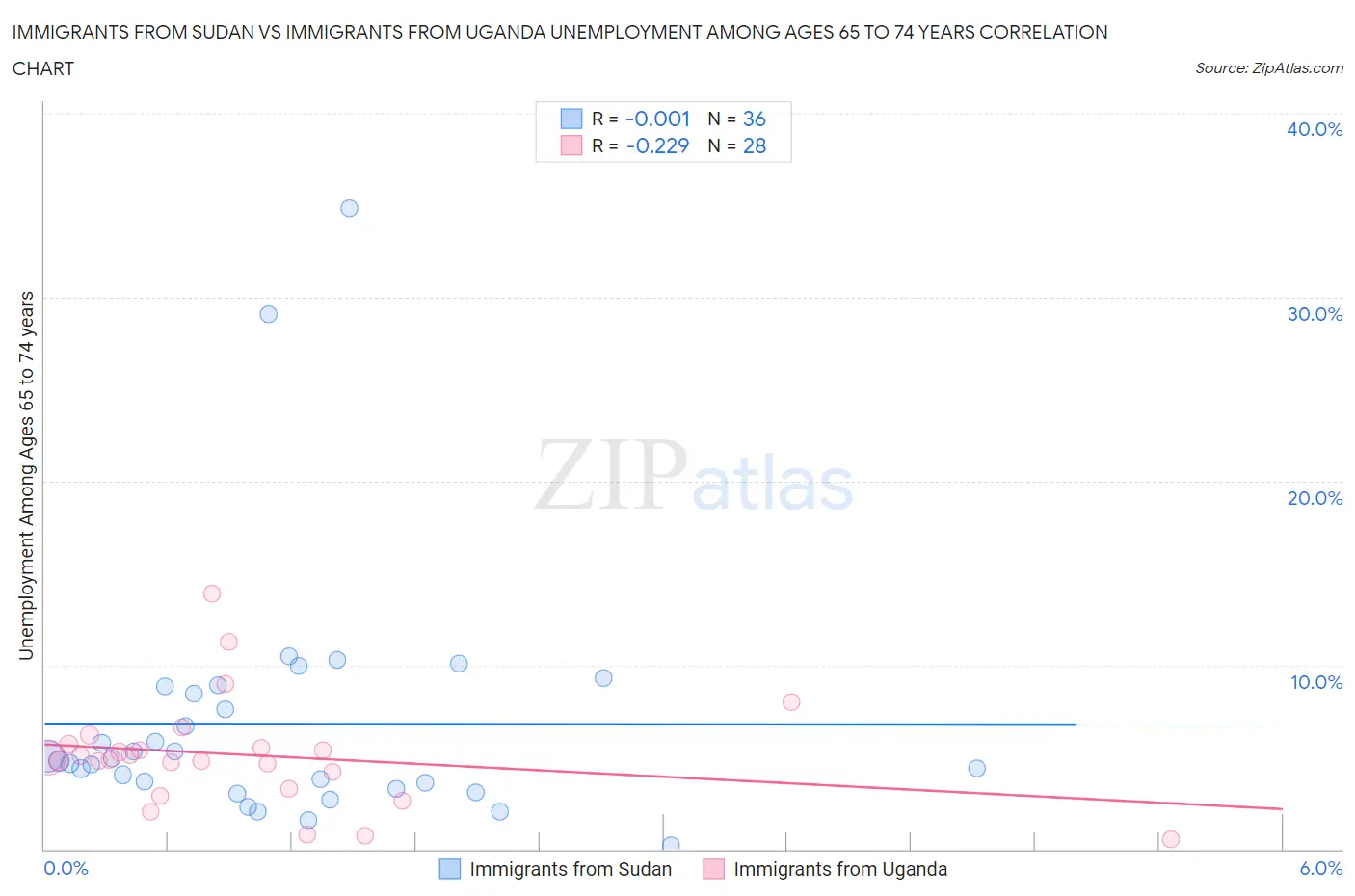 Immigrants from Sudan vs Immigrants from Uganda Unemployment Among Ages 65 to 74 years