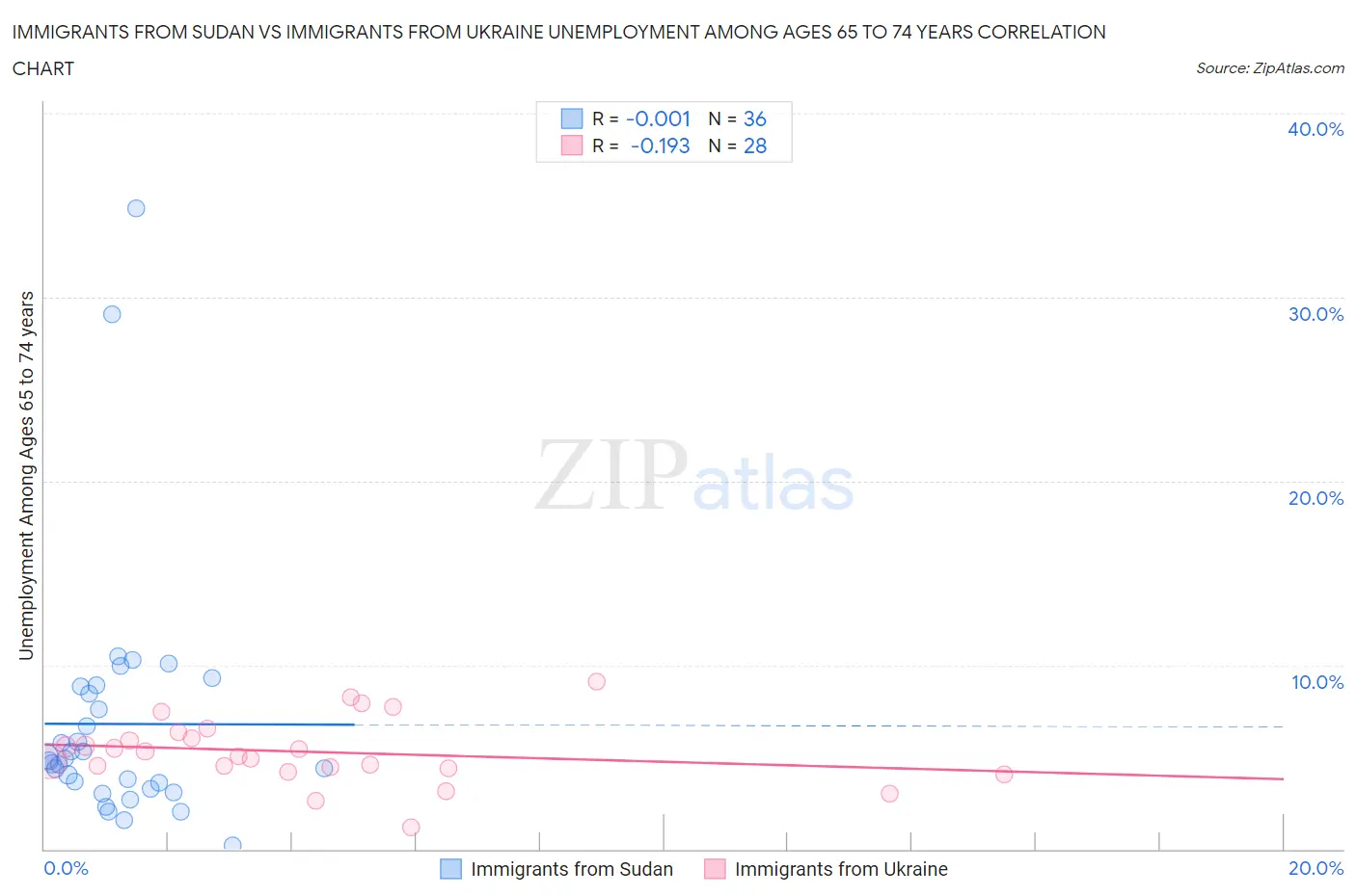 Immigrants from Sudan vs Immigrants from Ukraine Unemployment Among Ages 65 to 74 years