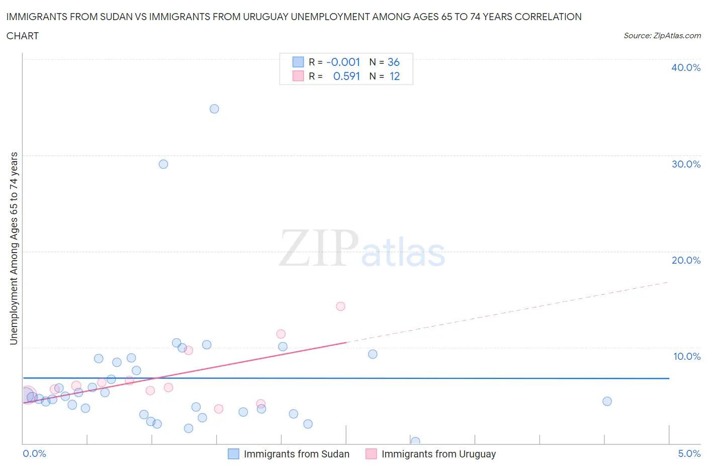 Immigrants from Sudan vs Immigrants from Uruguay Unemployment Among Ages 65 to 74 years