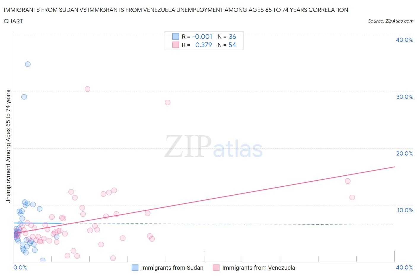 Immigrants from Sudan vs Immigrants from Venezuela Unemployment Among Ages 65 to 74 years