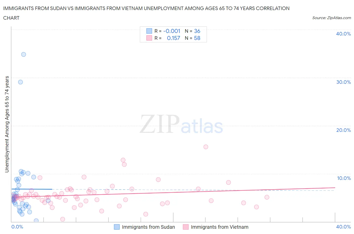 Immigrants from Sudan vs Immigrants from Vietnam Unemployment Among Ages 65 to 74 years