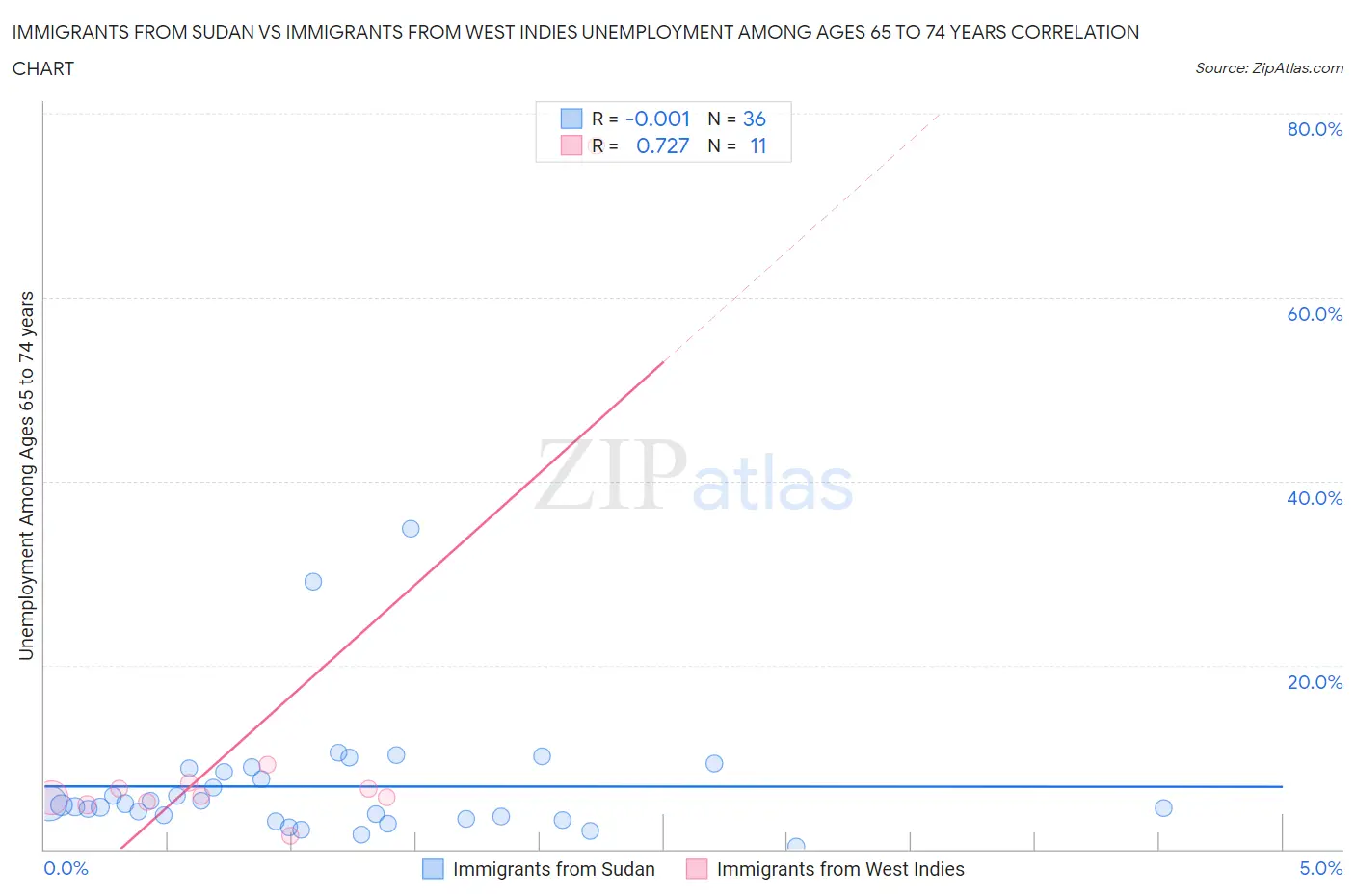 Immigrants from Sudan vs Immigrants from West Indies Unemployment Among Ages 65 to 74 years