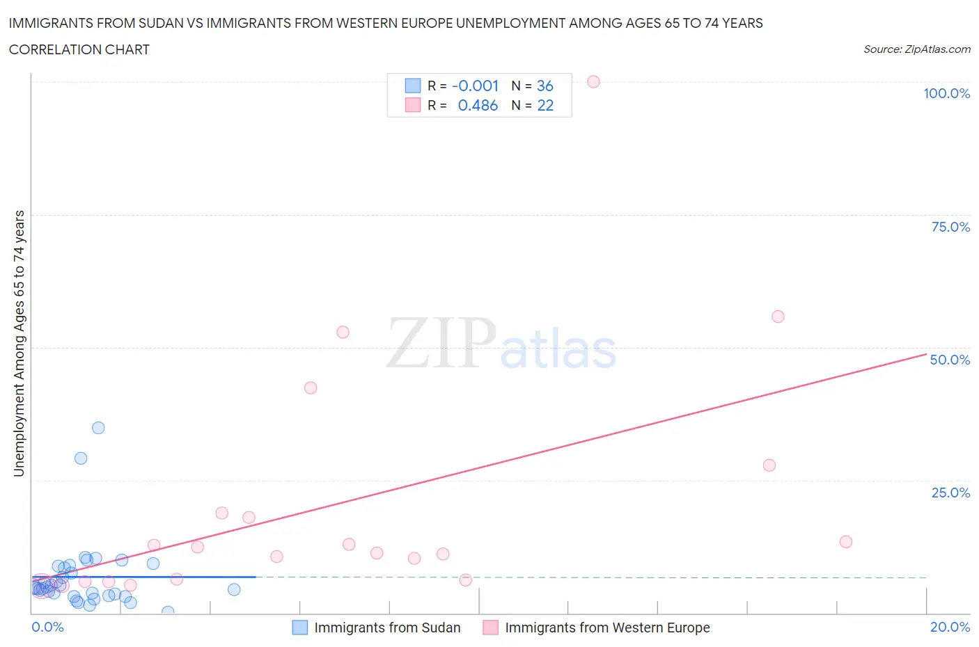 Immigrants from Sudan vs Immigrants from Western Europe Unemployment Among Ages 65 to 74 years