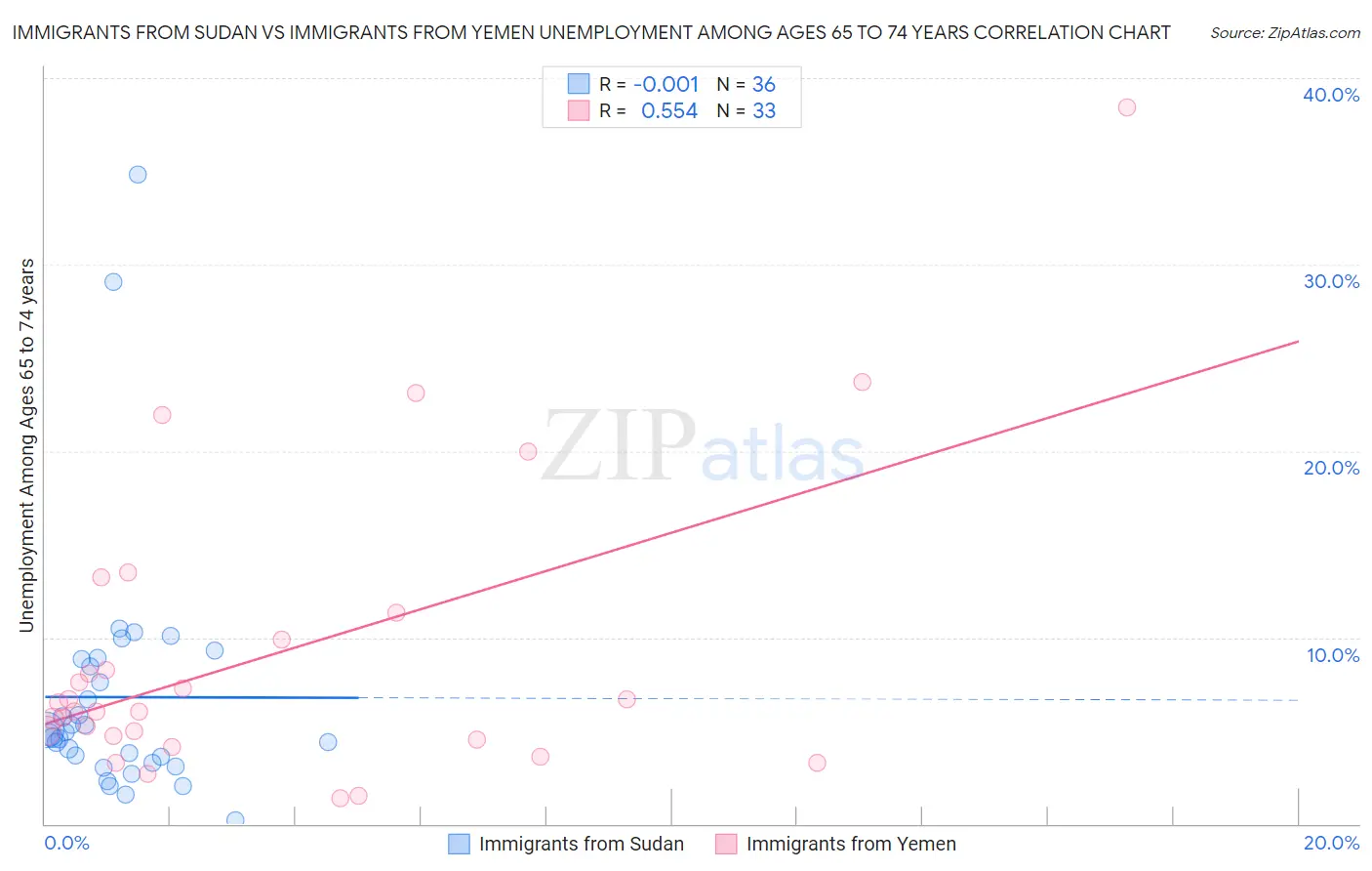 Immigrants from Sudan vs Immigrants from Yemen Unemployment Among Ages 65 to 74 years