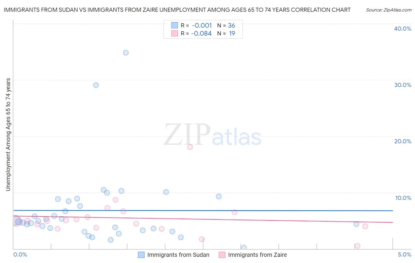 Immigrants from Sudan vs Immigrants from Zaire Unemployment Among Ages 65 to 74 years