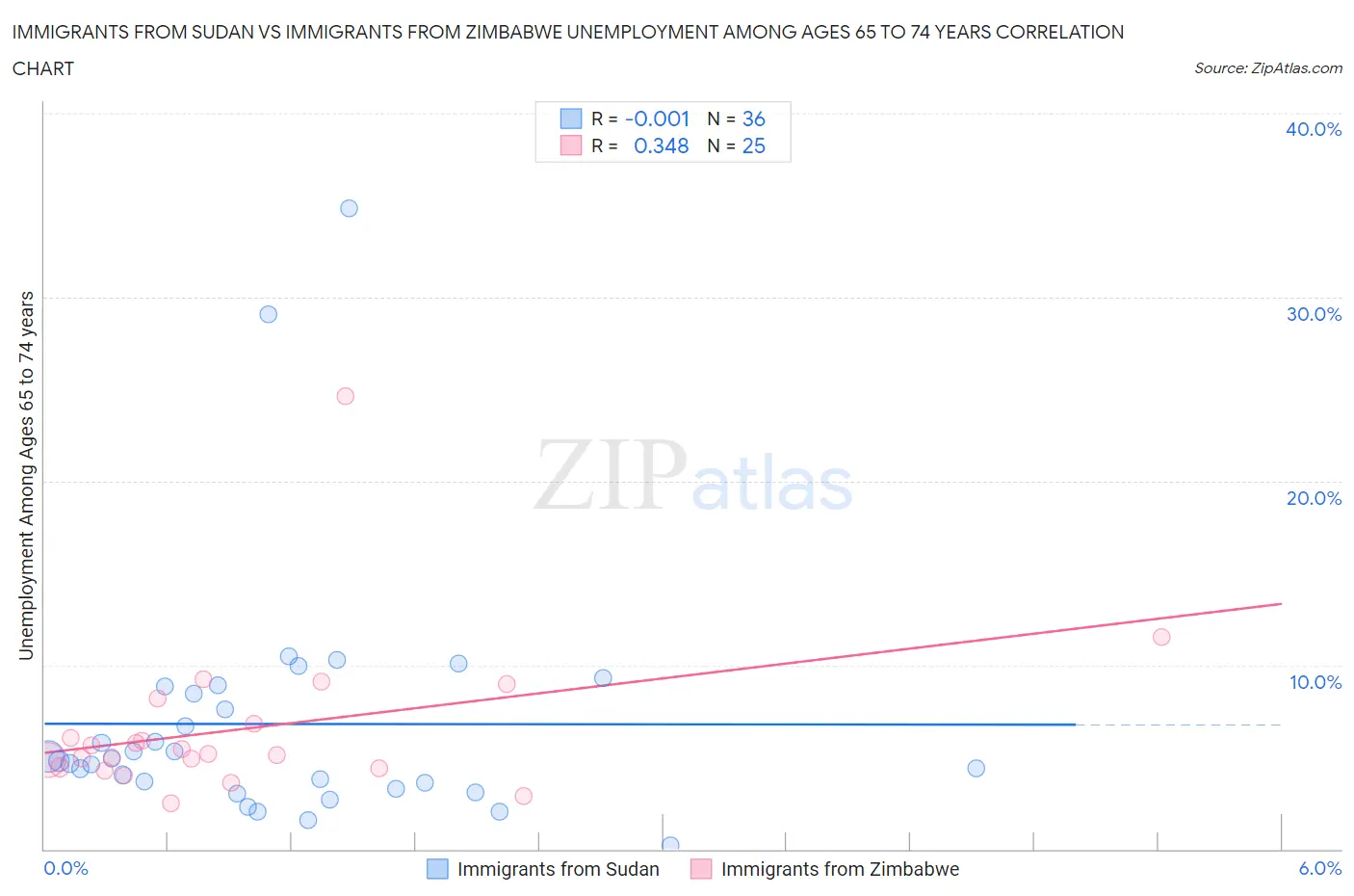 Immigrants from Sudan vs Immigrants from Zimbabwe Unemployment Among Ages 65 to 74 years