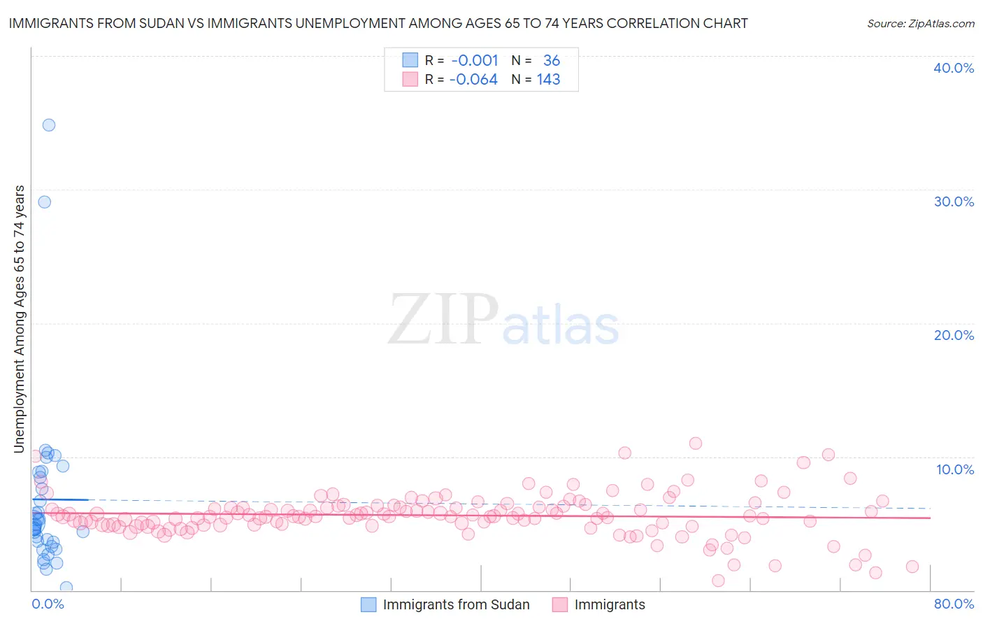 Immigrants from Sudan vs Immigrants Unemployment Among Ages 65 to 74 years