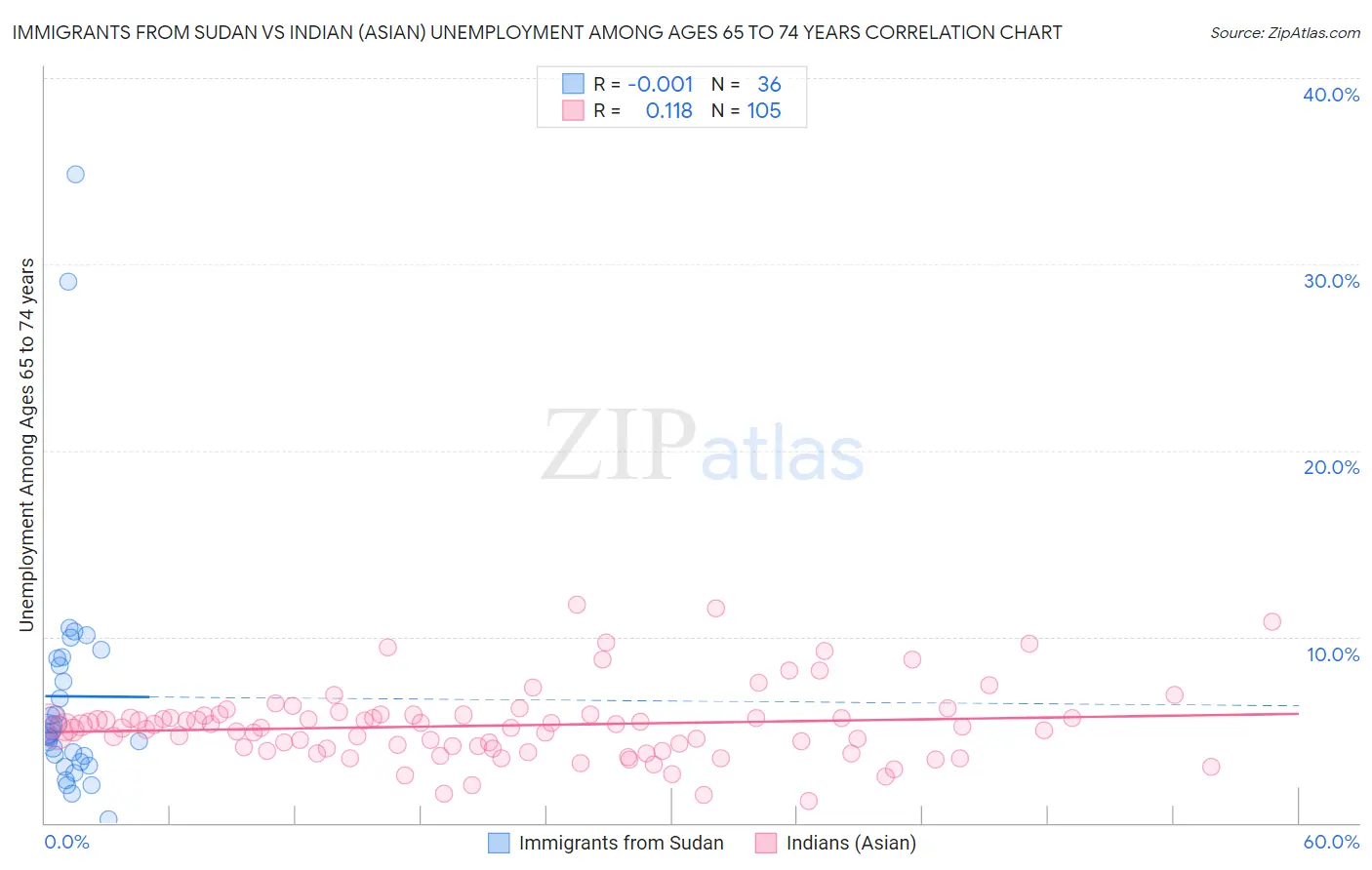 Immigrants from Sudan vs Indian (Asian) Unemployment Among Ages 65 to 74 years