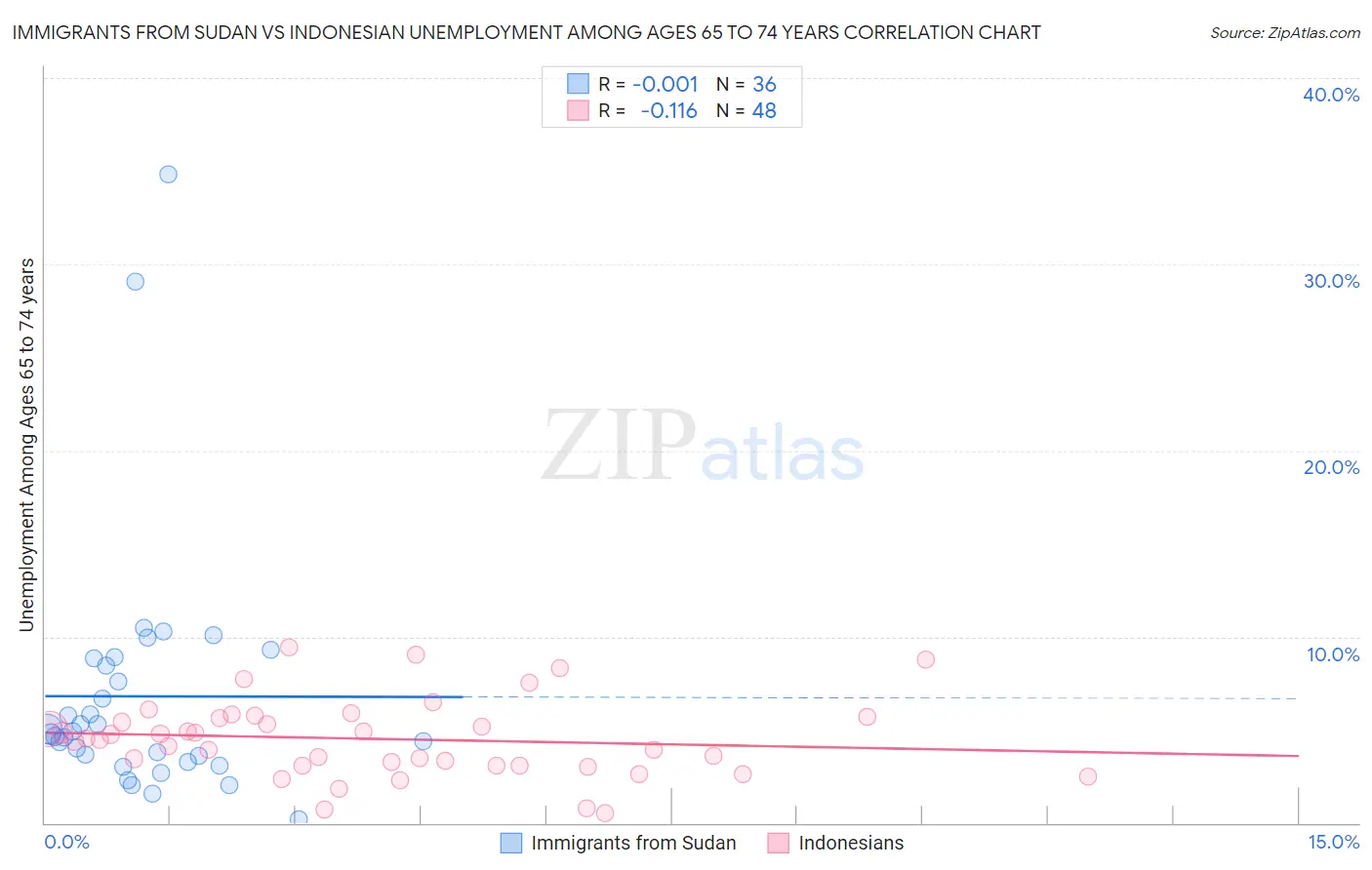 Immigrants from Sudan vs Indonesian Unemployment Among Ages 65 to 74 years