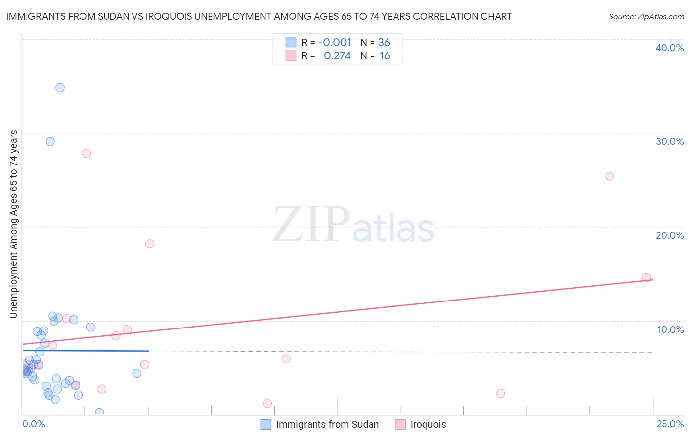 Immigrants from Sudan vs Iroquois Unemployment Among Ages 65 to 74 years