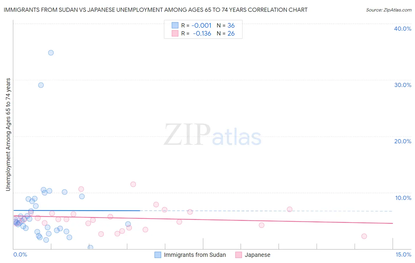 Immigrants from Sudan vs Japanese Unemployment Among Ages 65 to 74 years