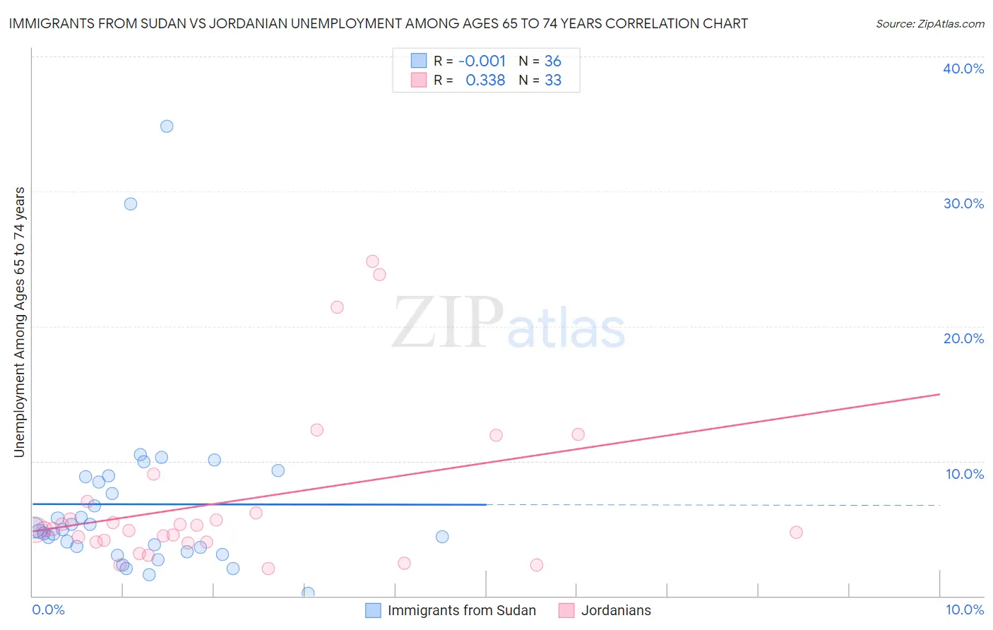Immigrants from Sudan vs Jordanian Unemployment Among Ages 65 to 74 years