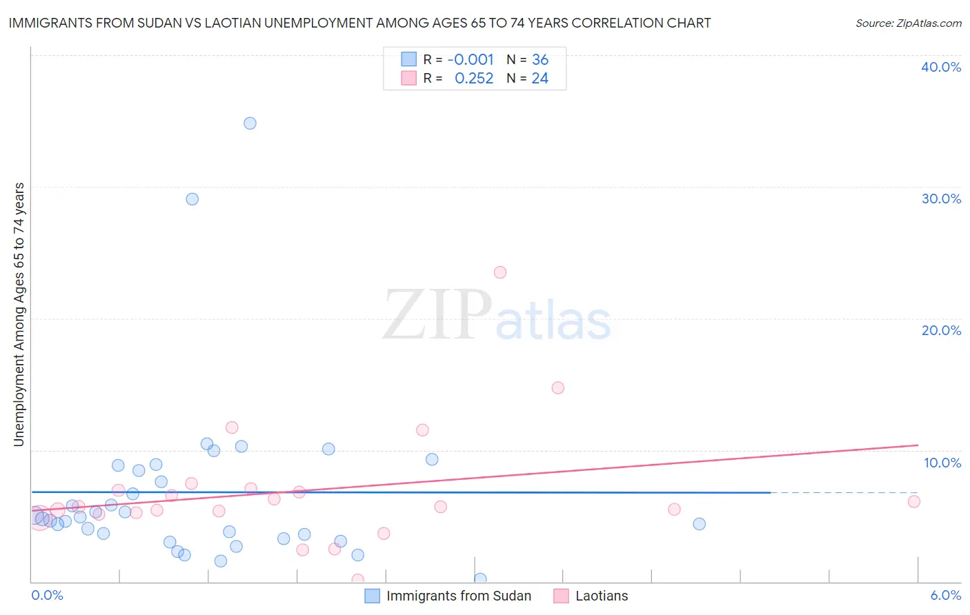 Immigrants from Sudan vs Laotian Unemployment Among Ages 65 to 74 years