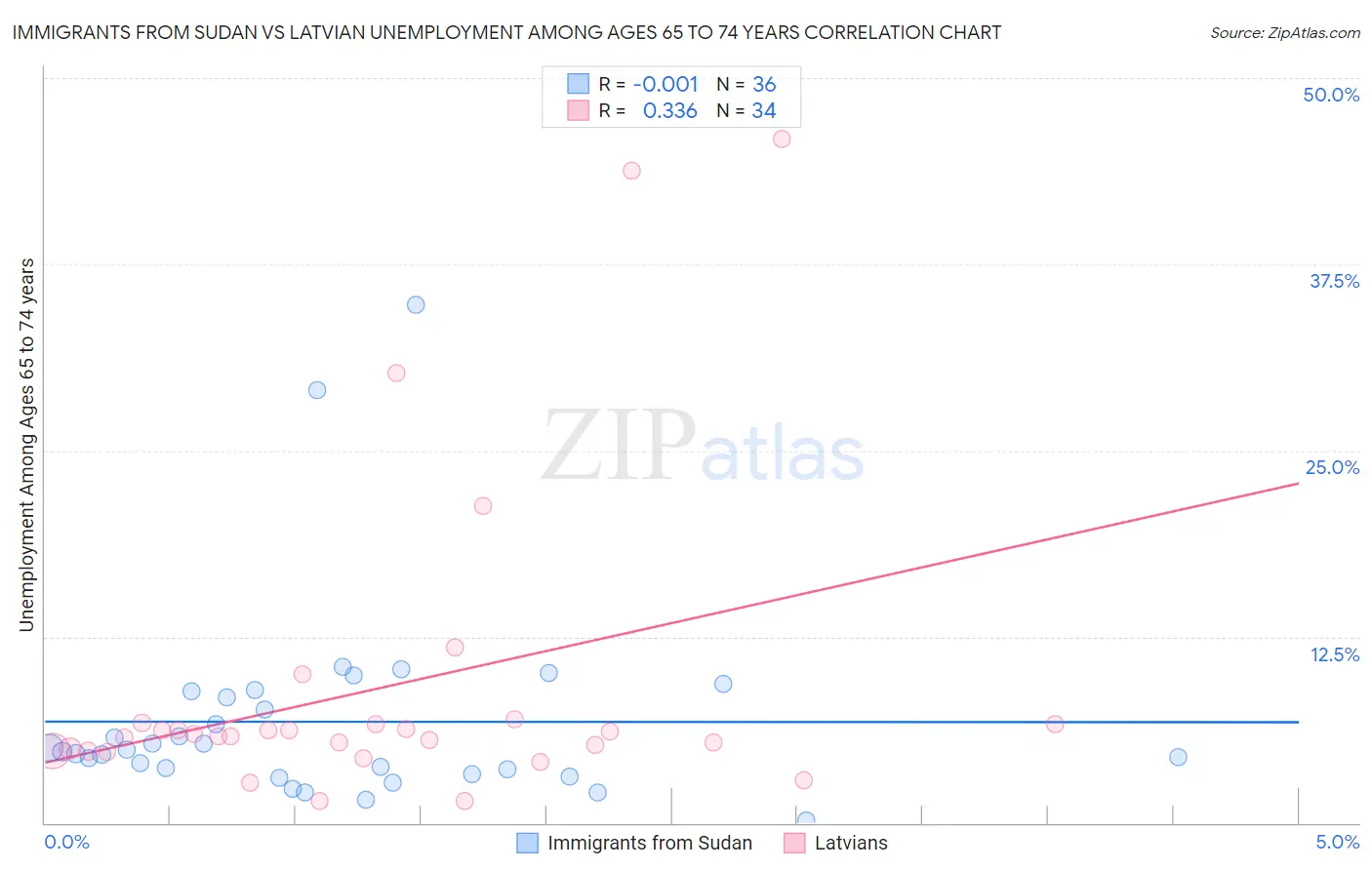 Immigrants from Sudan vs Latvian Unemployment Among Ages 65 to 74 years